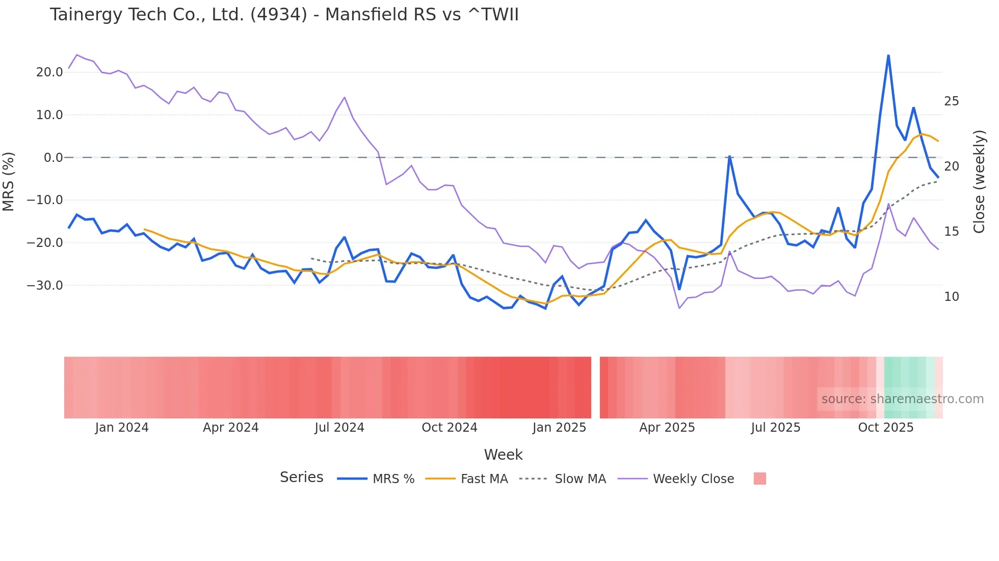 4934 Mansfield Relative Strength chart