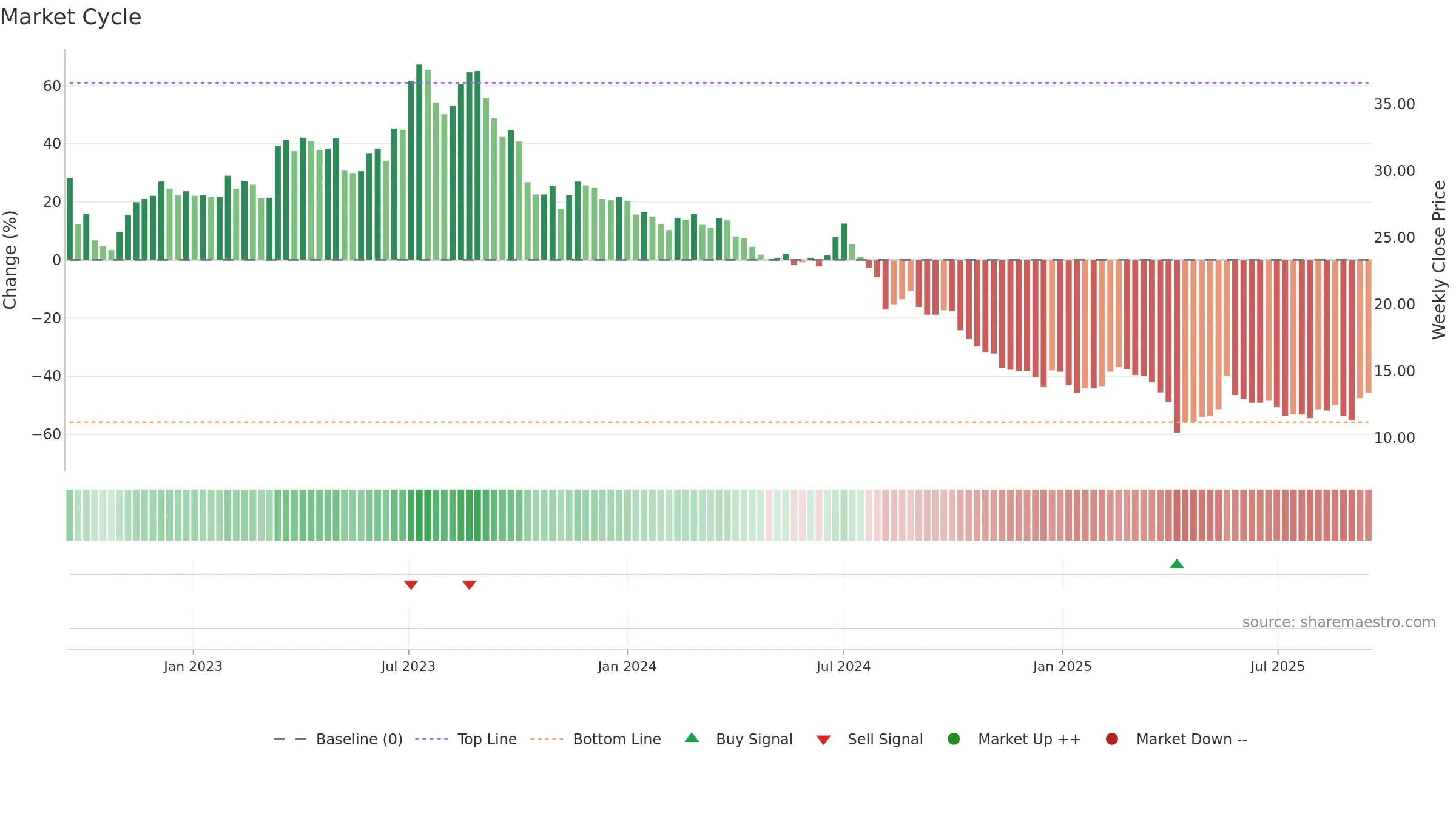 4934 weekly Market Cycle chart, closing 2025-09-15.