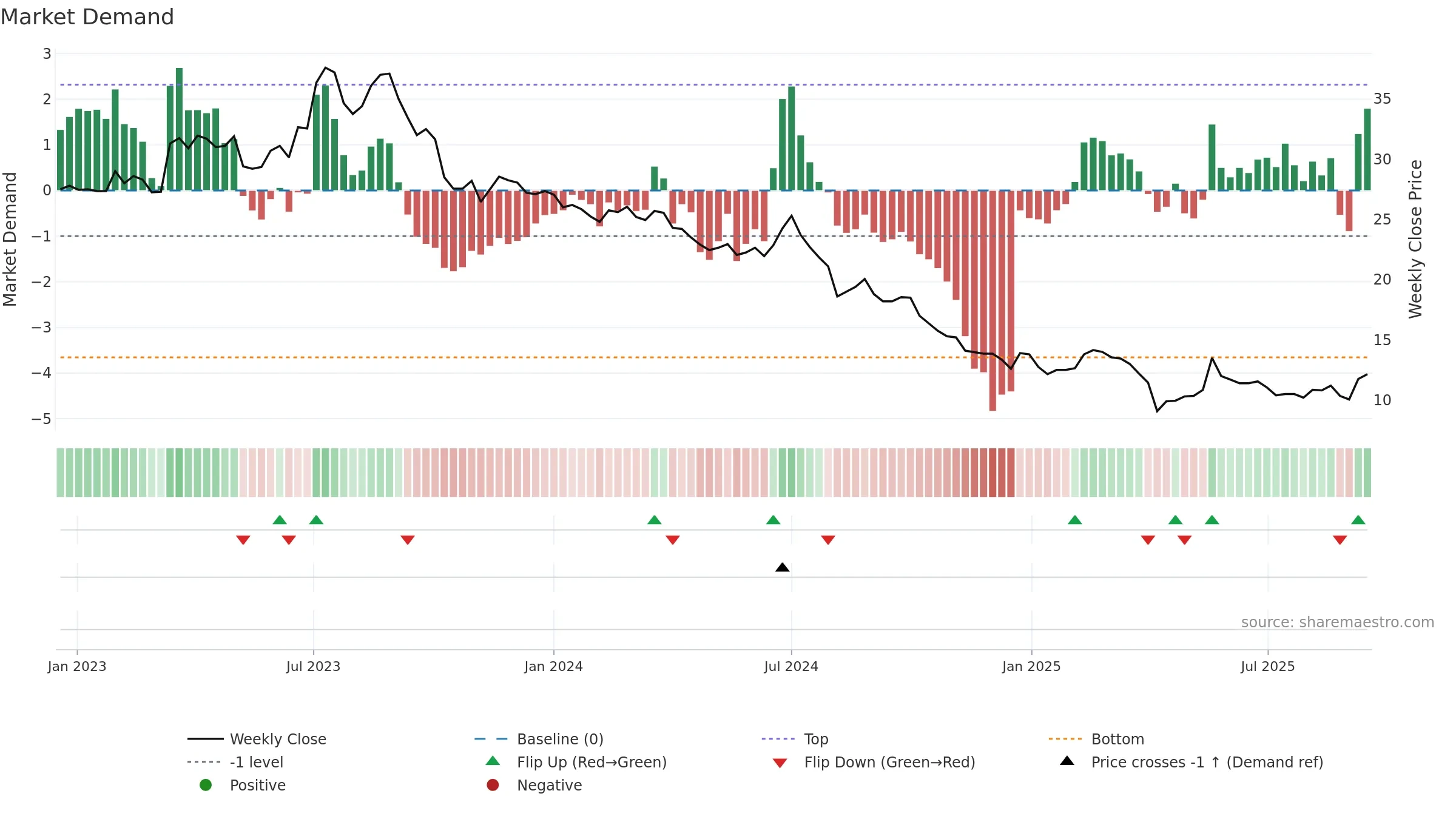 4934 weekly Market Demand chart, closing 2025-09-15.