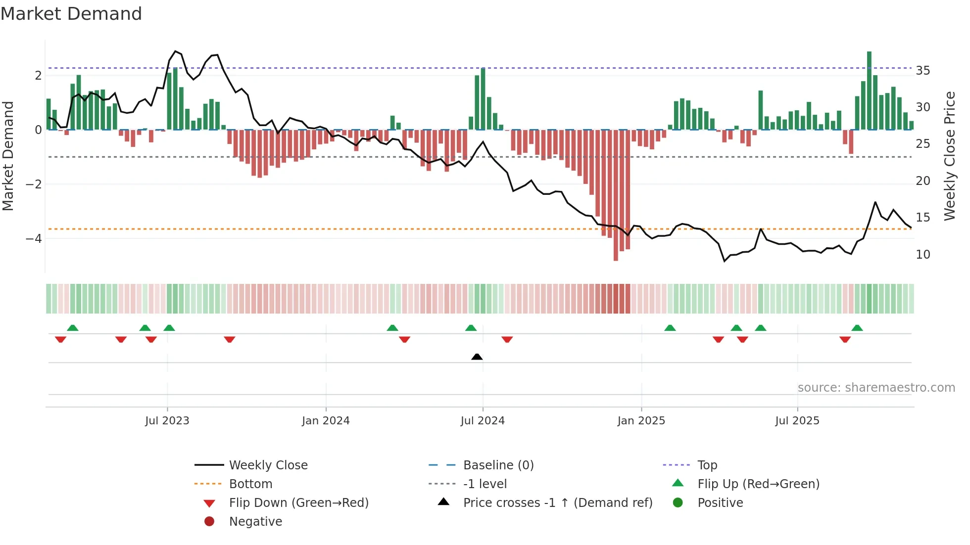 4934 weekly Market Demand chart