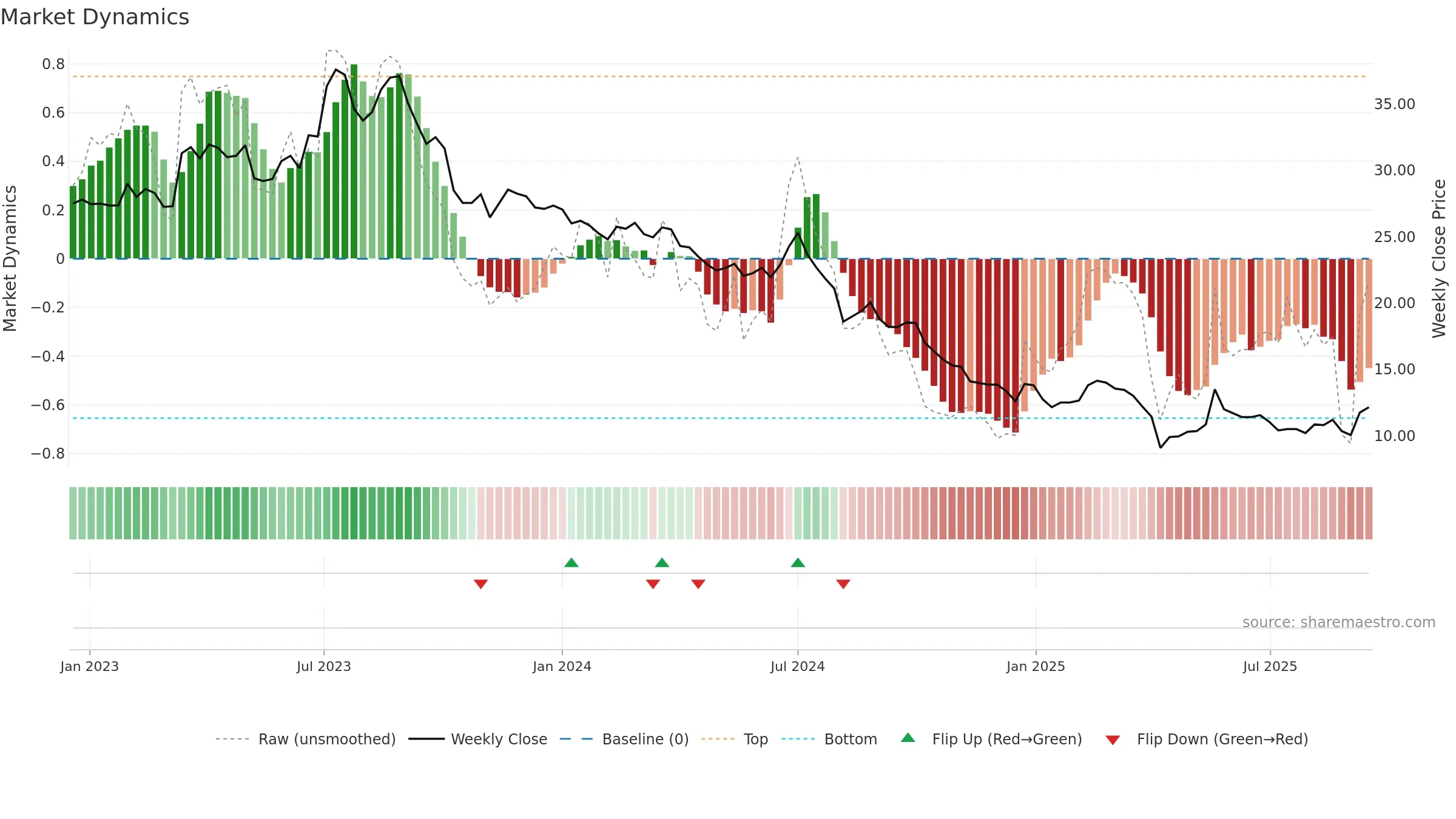 4934 weekly Market Dynamics chart, closing 2025-09-15.