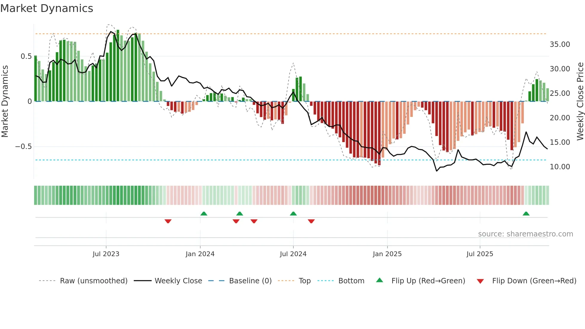 4934 weekly Market Dynamics chart