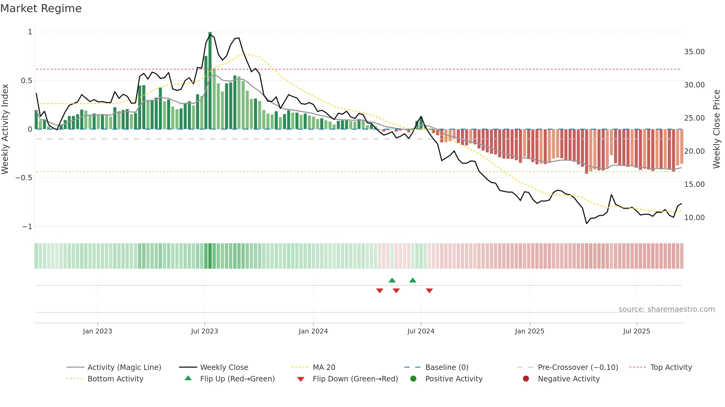 4934 weekly Market Snapshot chart, closing 2025-09-15.