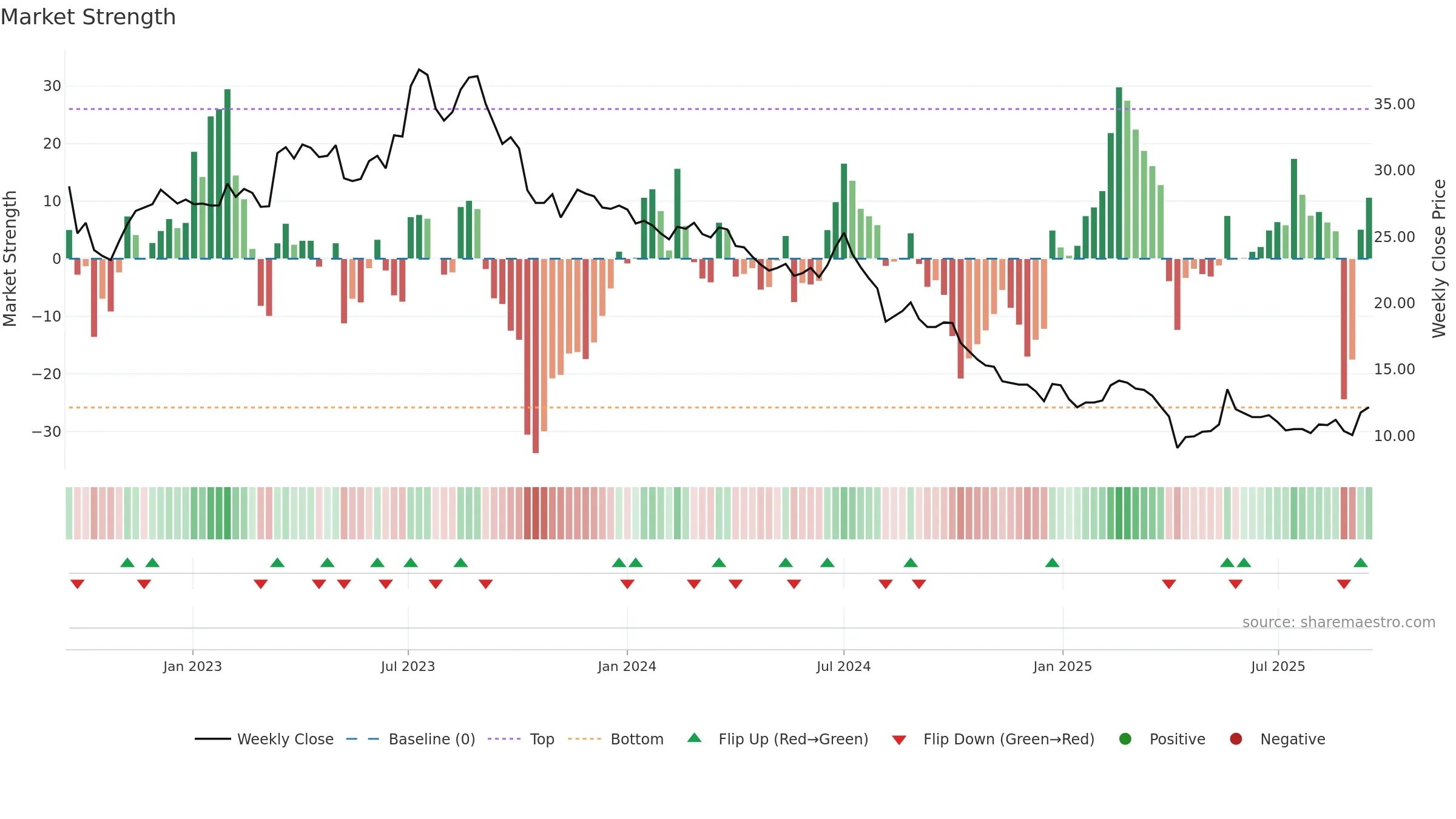 4934 weekly Market Strength chart, closing 2025-09-15.