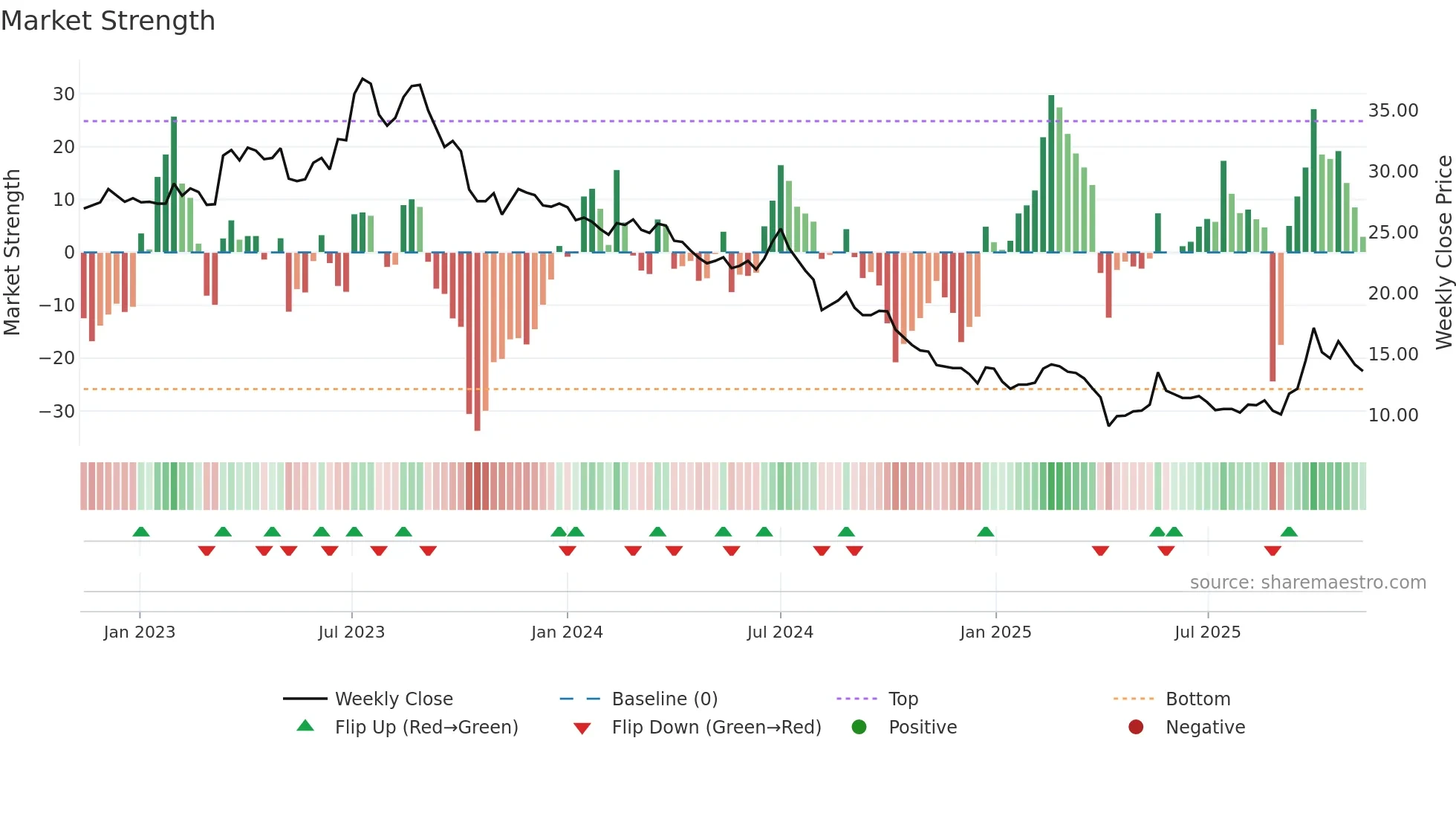 4934 weekly Market Strength chart