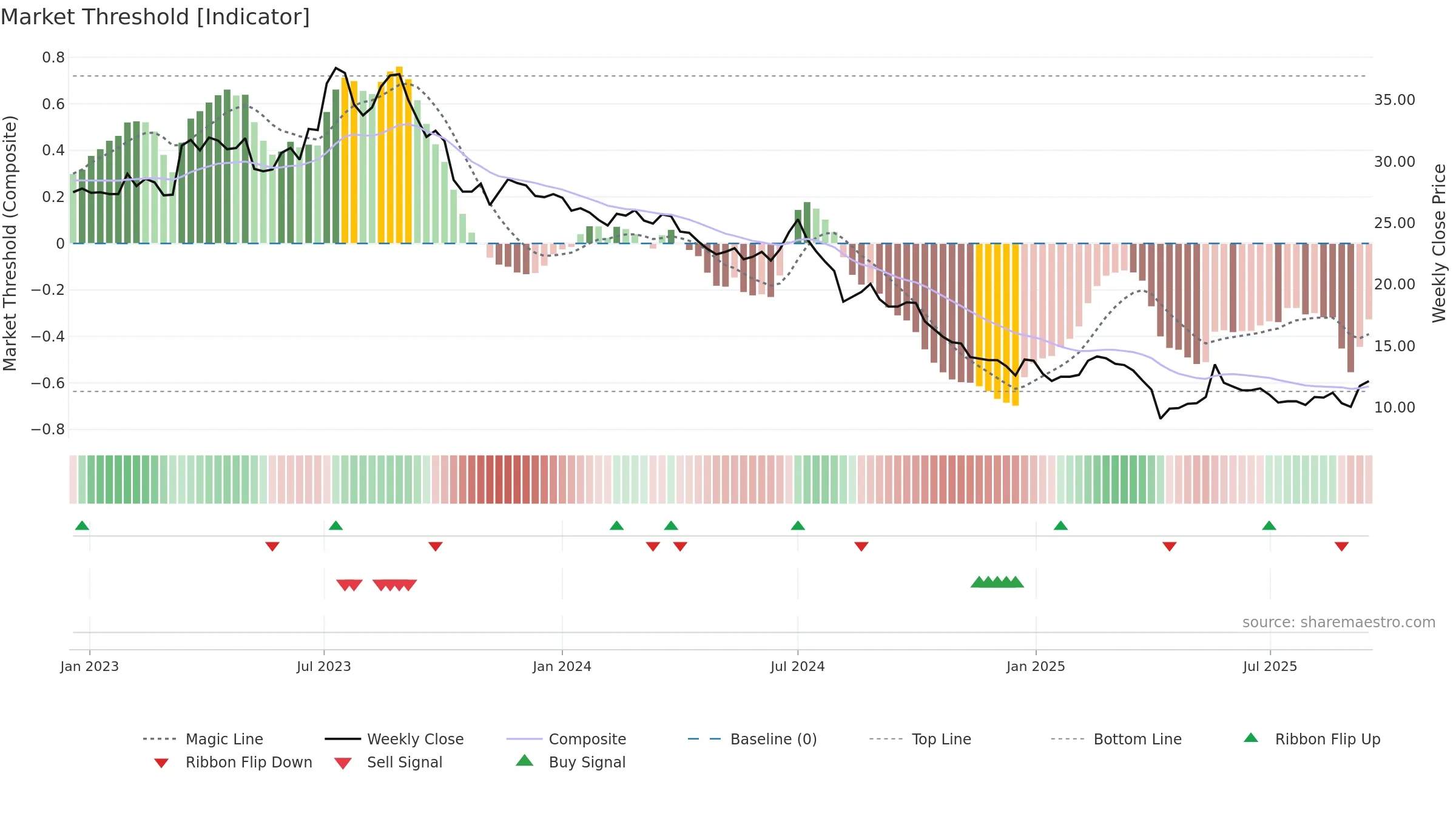 4934 weekly Market Threshold chart, closing 2025-09-15.