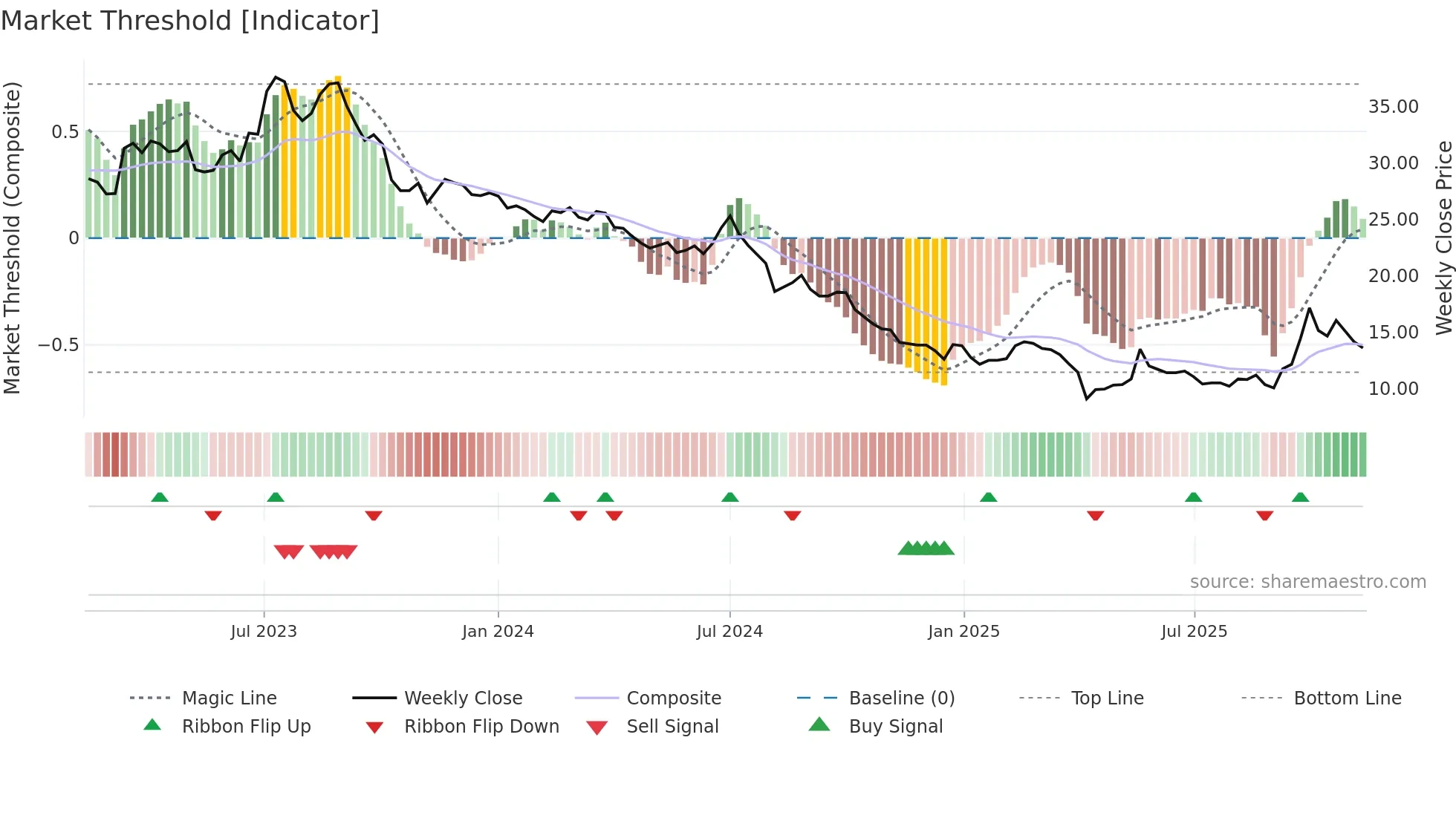 4934 weekly Market Threshold chart