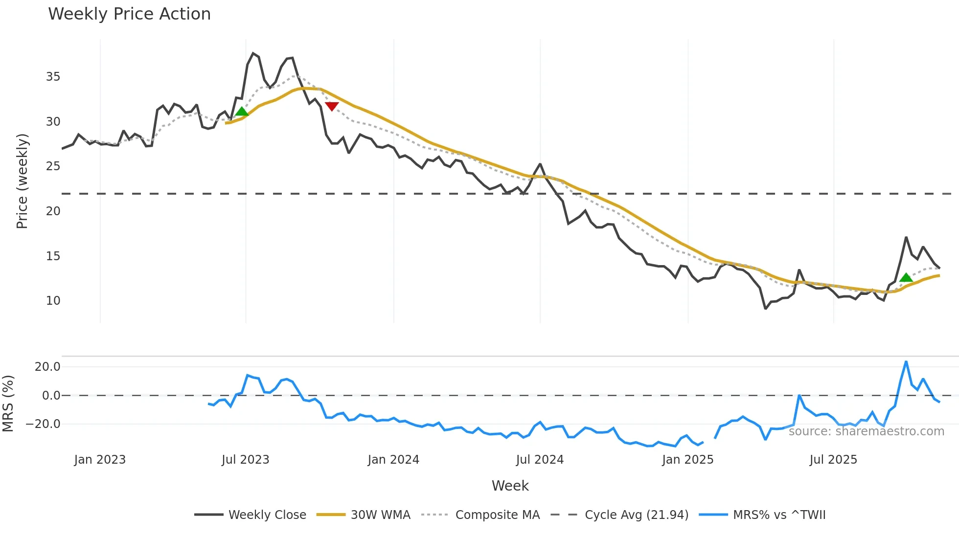 4934 weekly Price Action chart, closing 2025-11-10