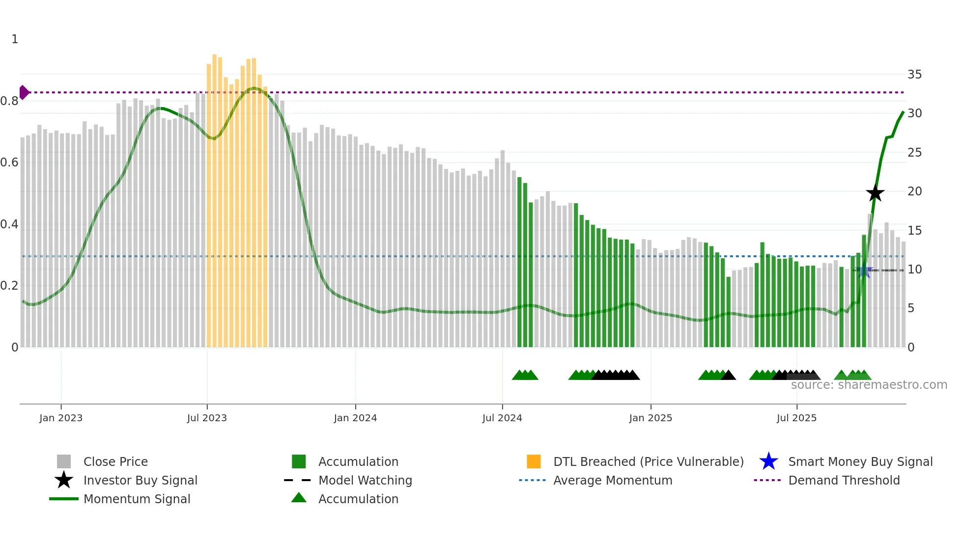 4934 weekly Smart Money chart