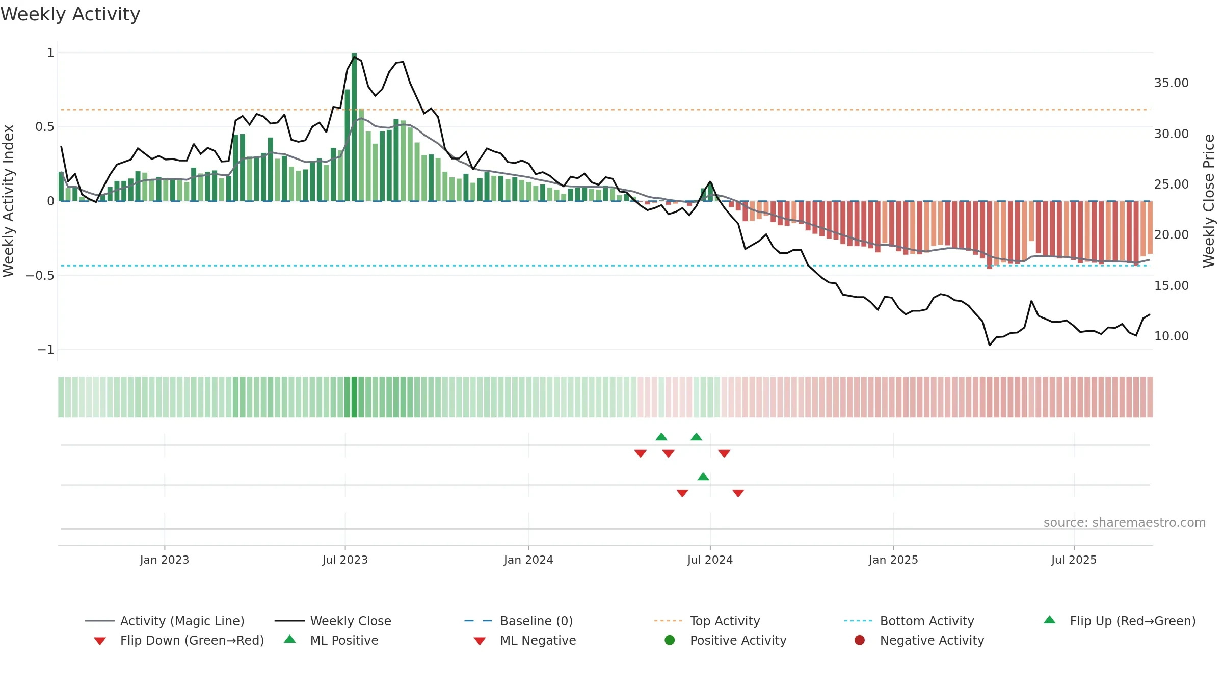 4934 weekly Activity chart, closing 2025-09-15.