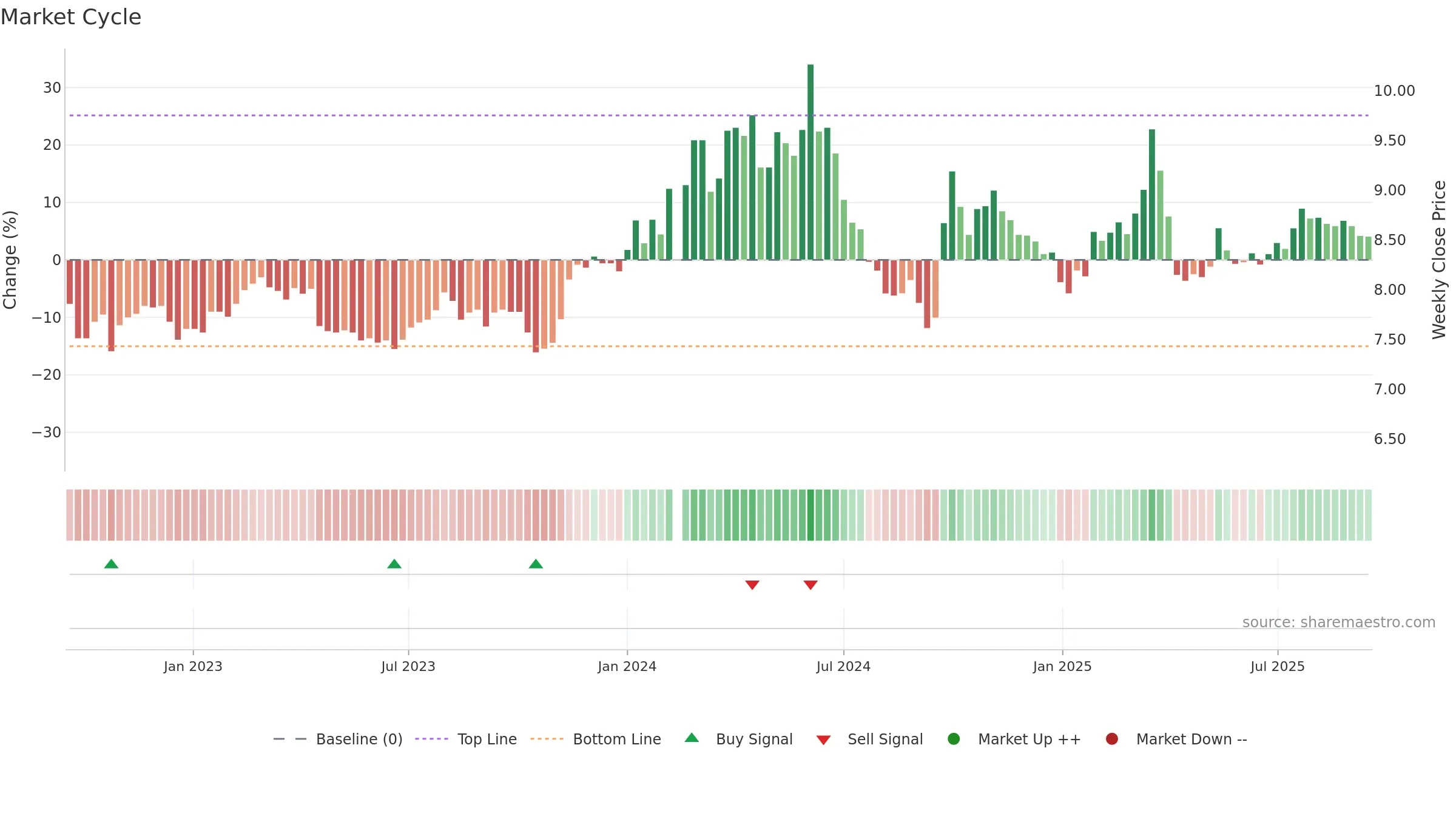 000039 weekly Market Cycle chart, closing 2025-09-15.