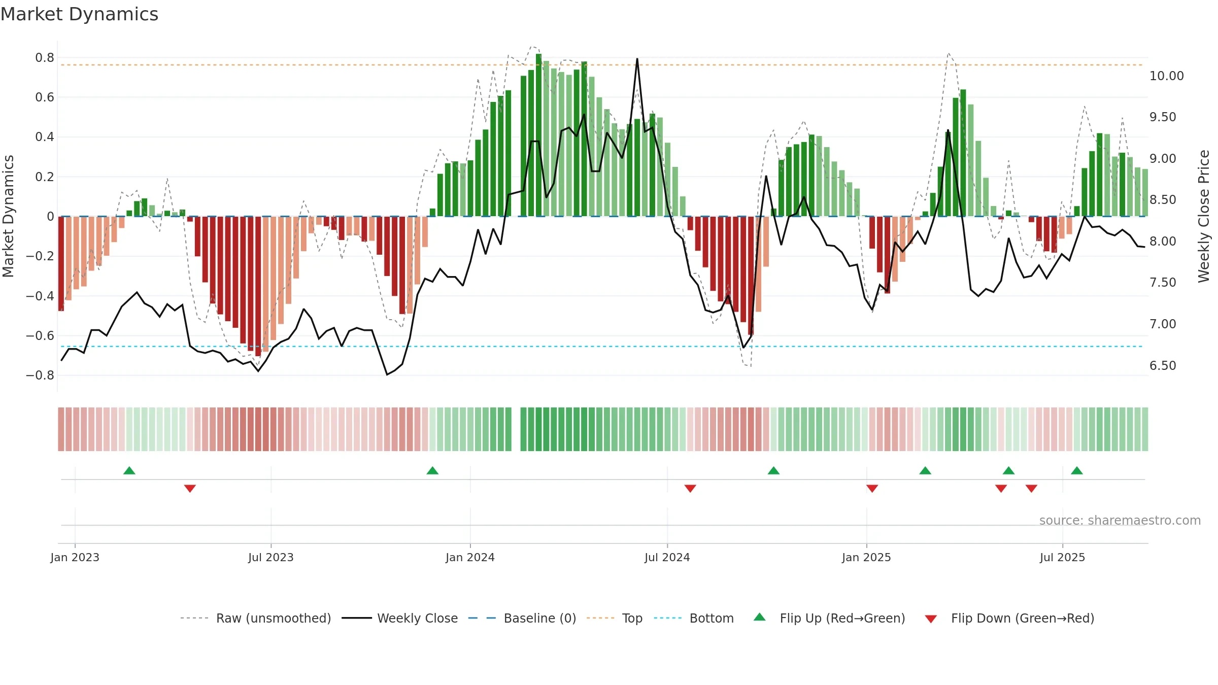 000039 weekly Market Dynamics chart, closing 2025-09-15.