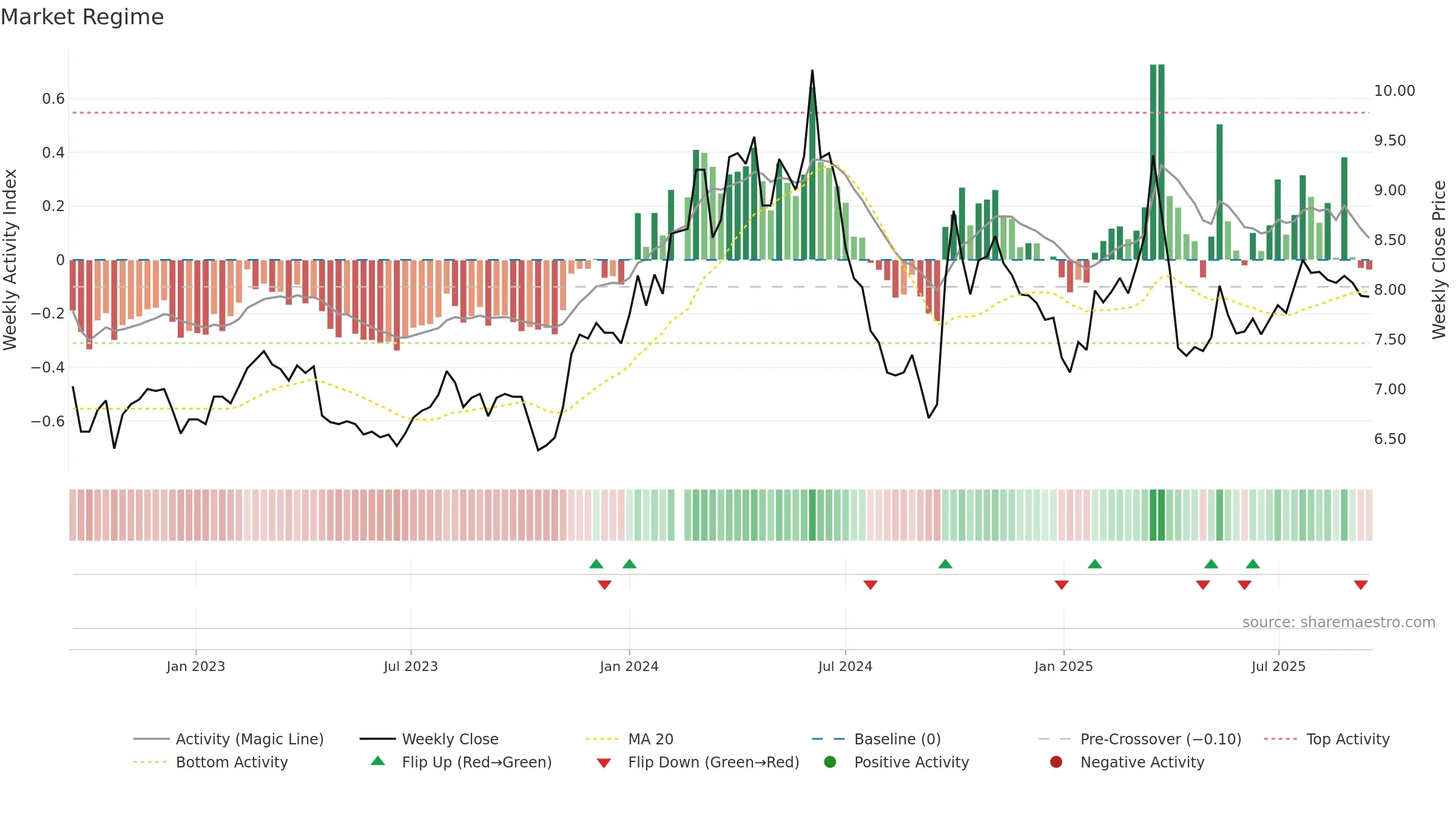 000039 weekly Market Snapshot chart, closing 2025-09-15.