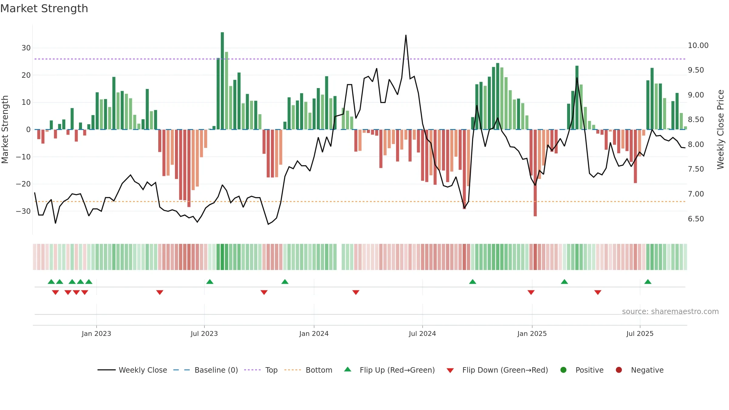 000039 weekly Market Strength chart, closing 2025-09-15.