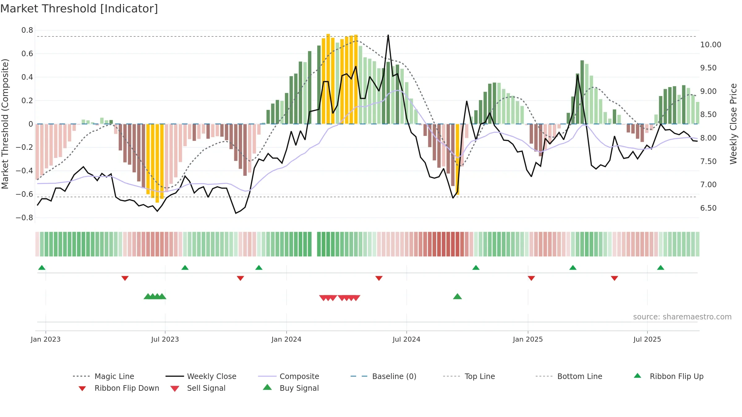 000039 weekly Market Threshold chart, closing 2025-09-15.