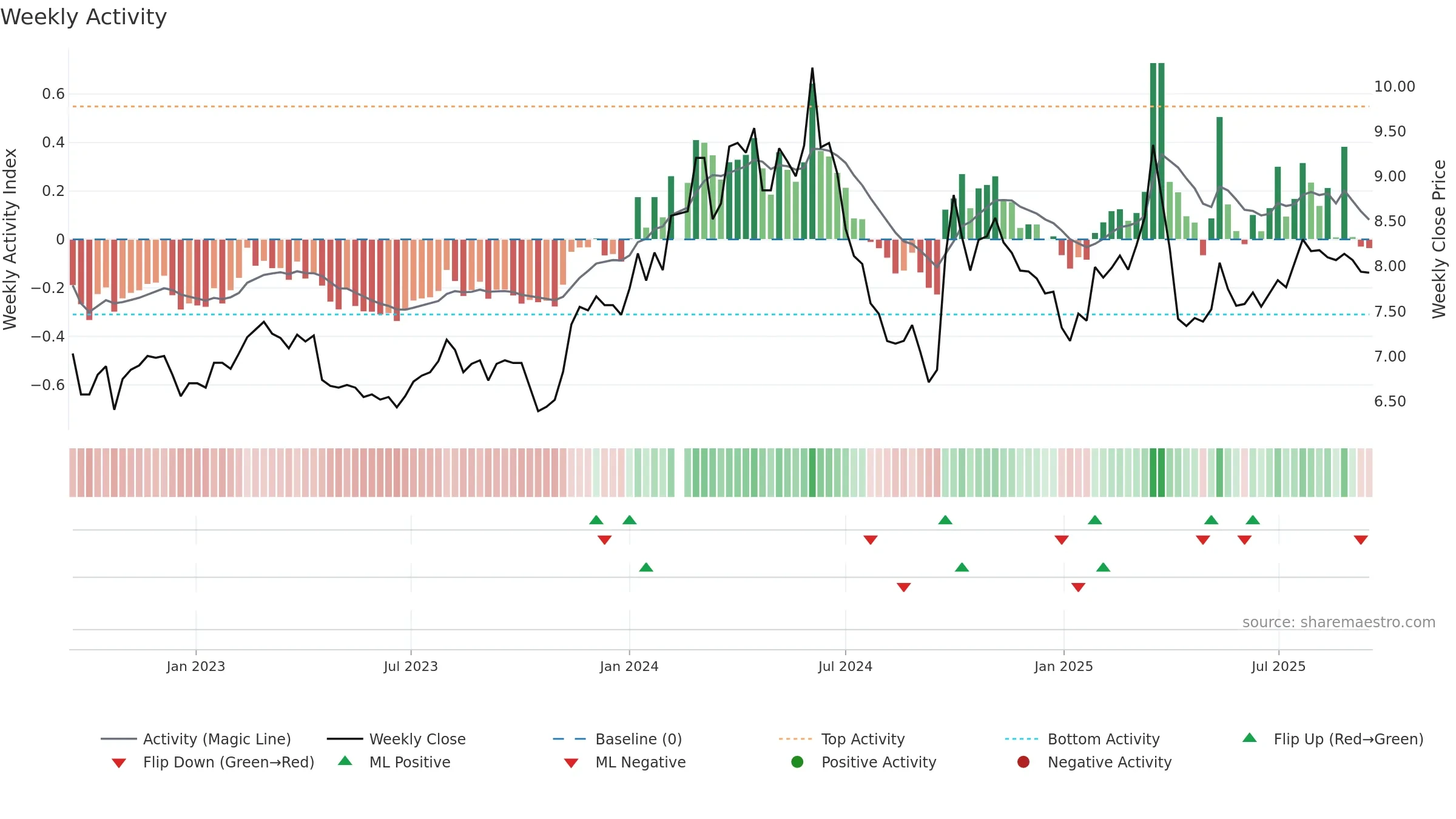 000039 weekly Activity chart, closing 2025-09-15.