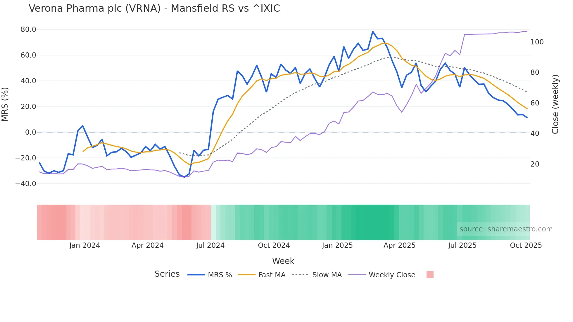 VRNA Mansfield Relative Strength chart