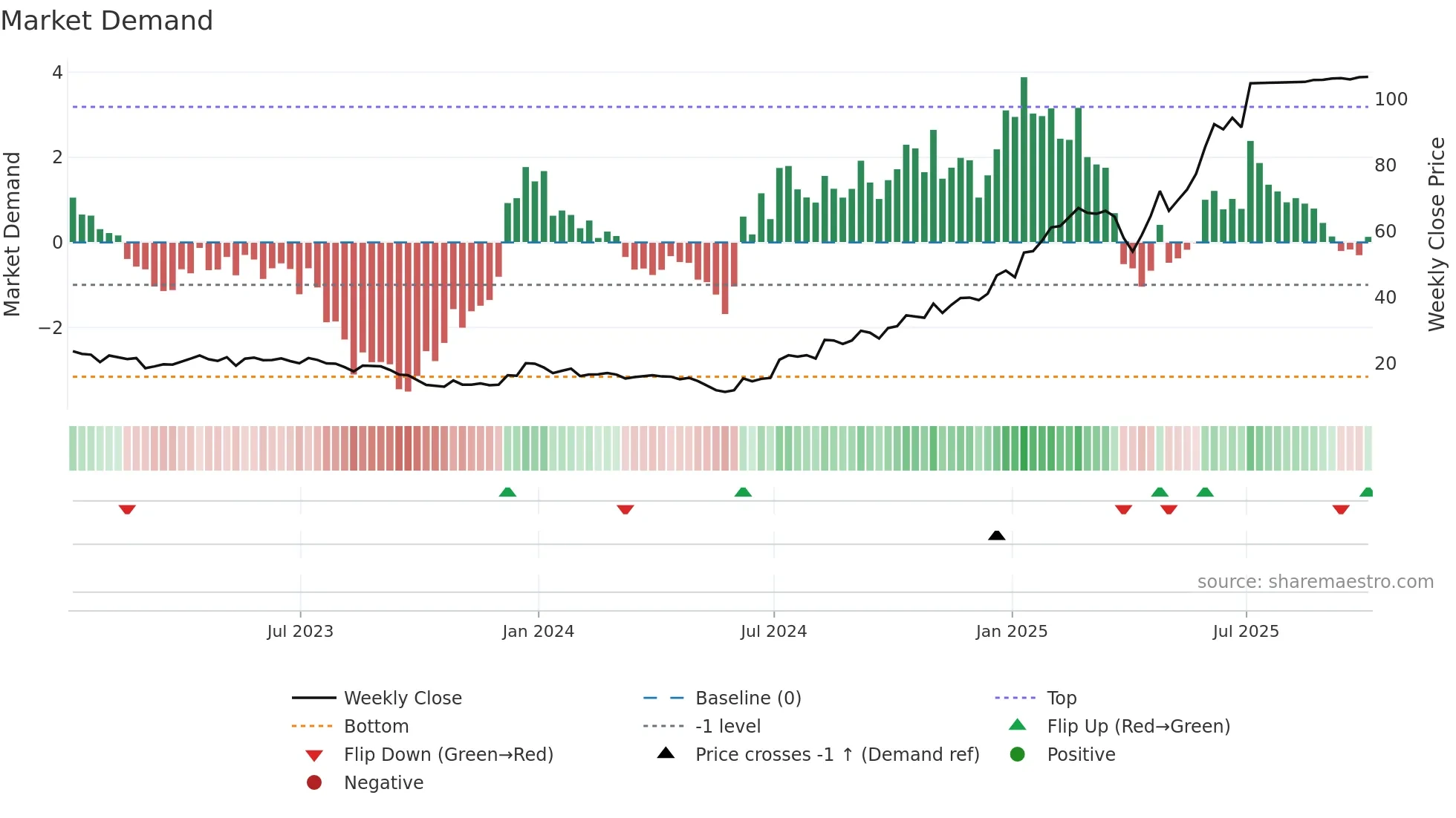 VRNA weekly Market Demand chart
