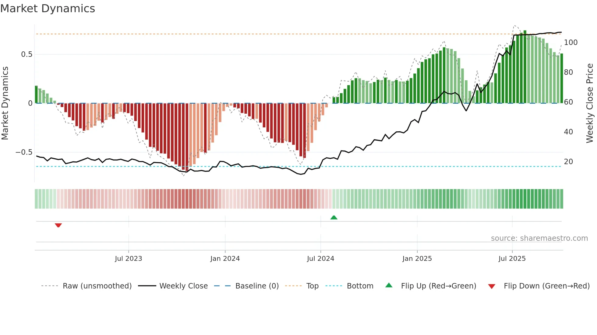 VRNA weekly Market Dynamics chart