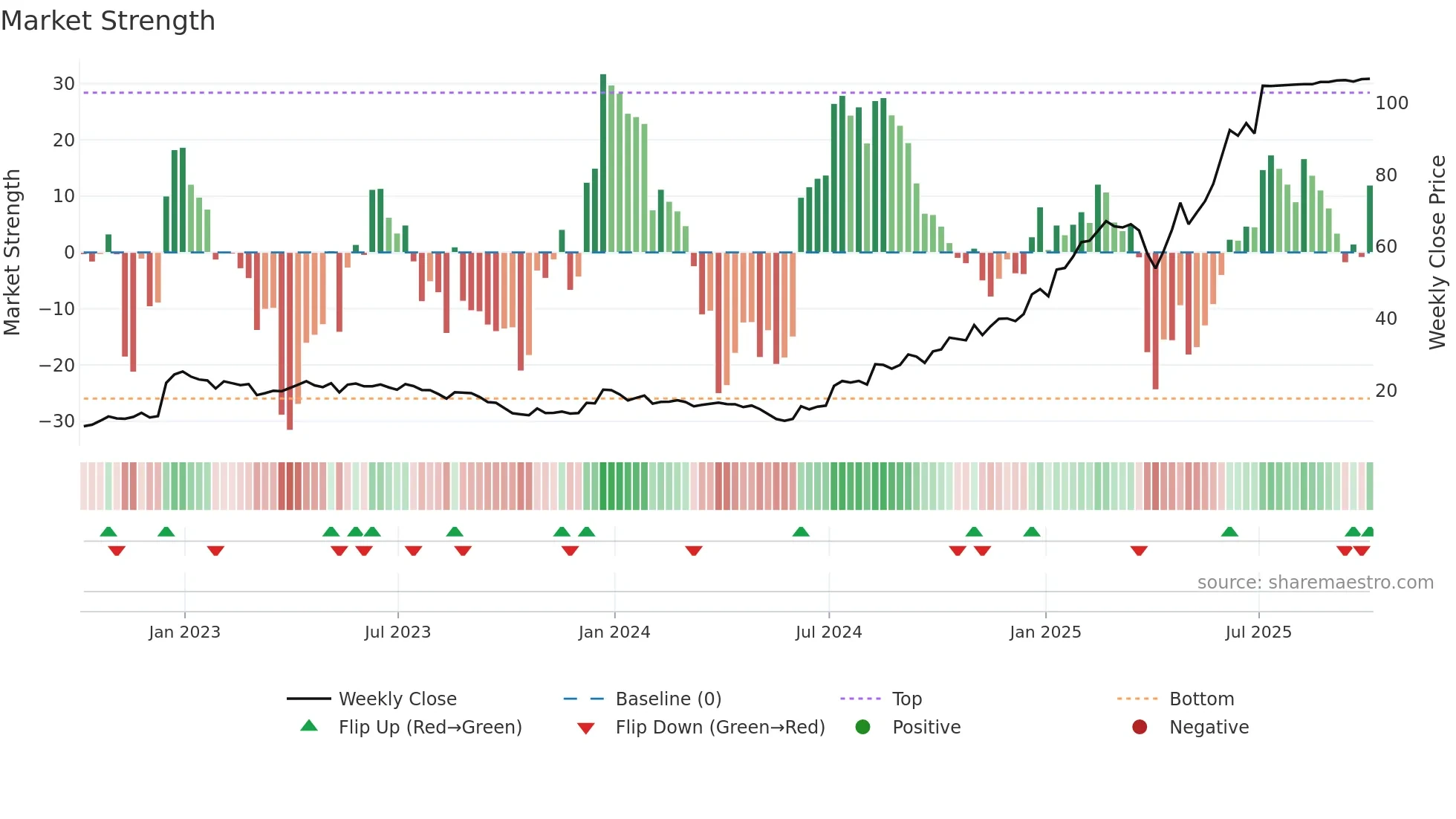 VRNA weekly Market Strength chart