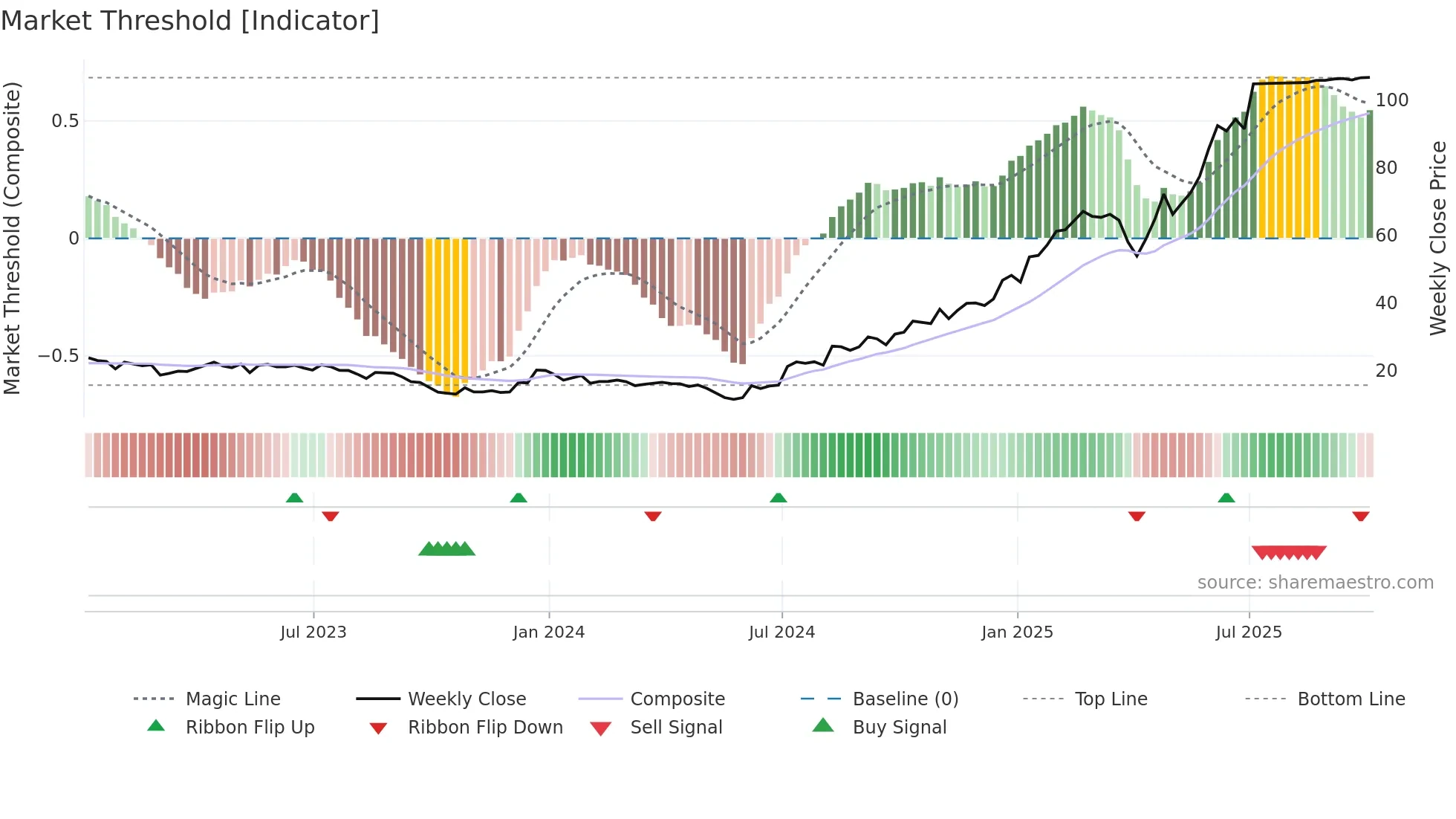 VRNA weekly Market Threshold chart