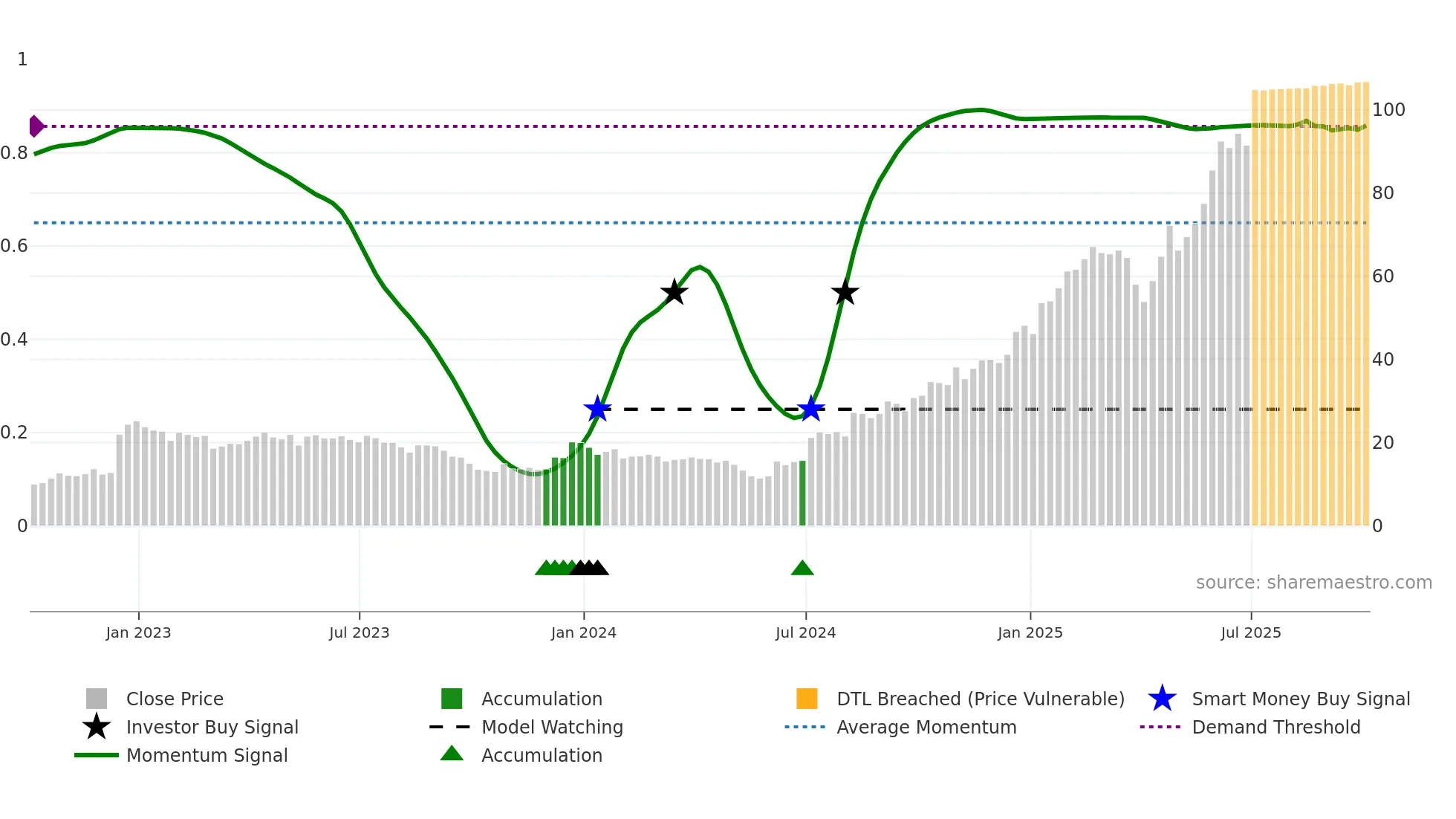VRNA weekly Smart Money chart