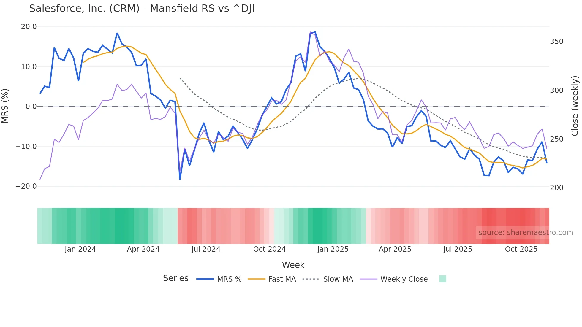 CRM Mansfield Relative Strength chart
