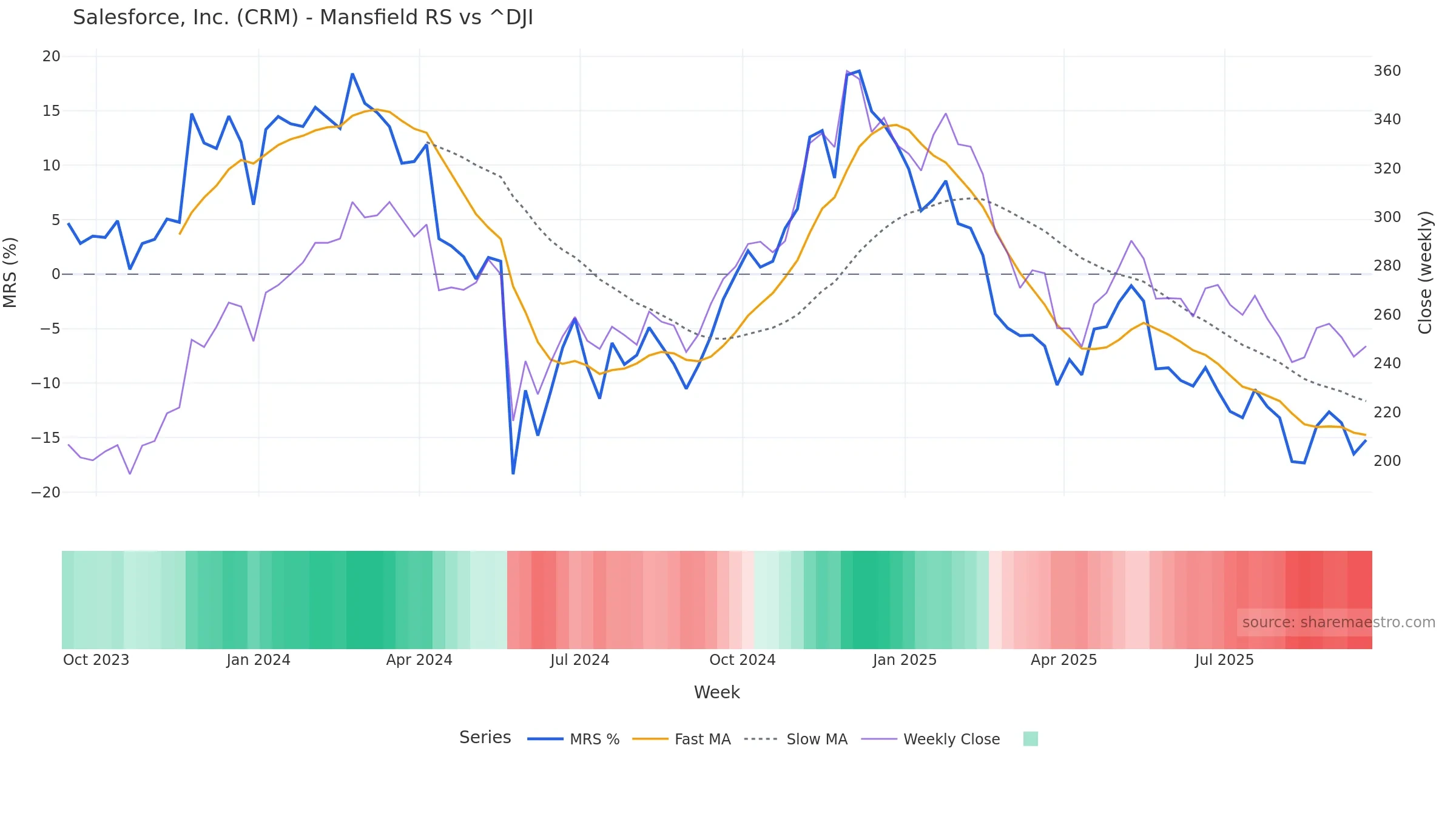 CRM Mansfield Relative Strength vs ^DJI — weekly