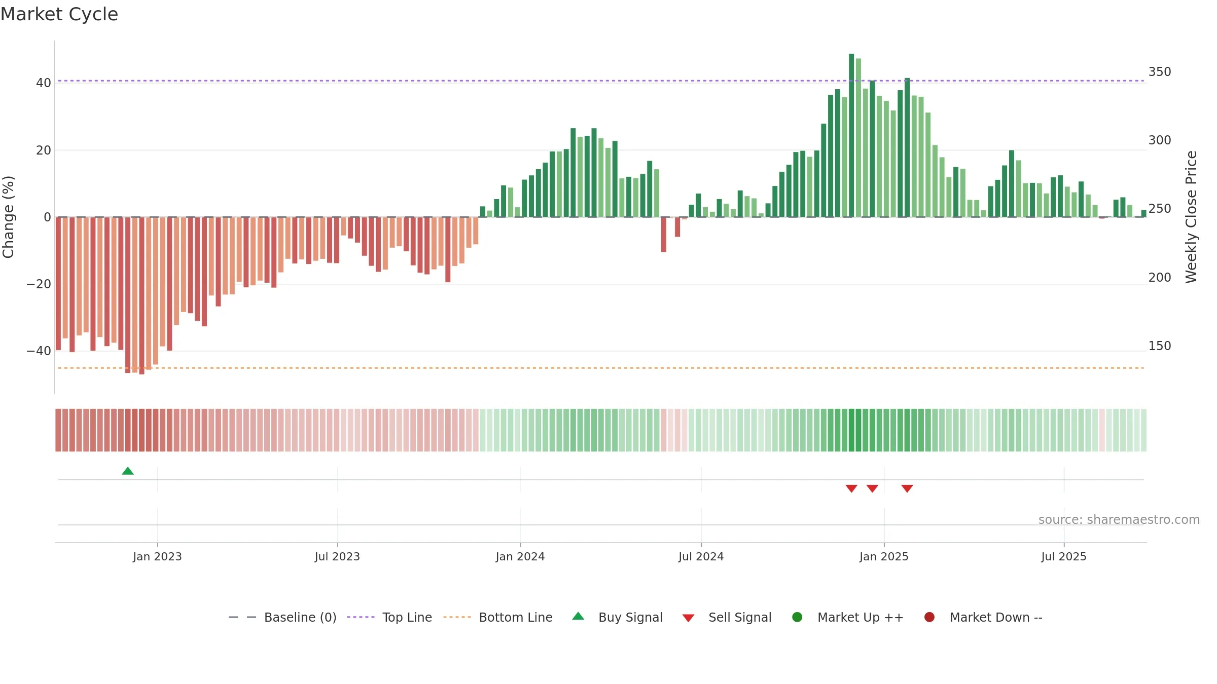 CRM weekly Market Cycle chart, closing 2025-09-19.