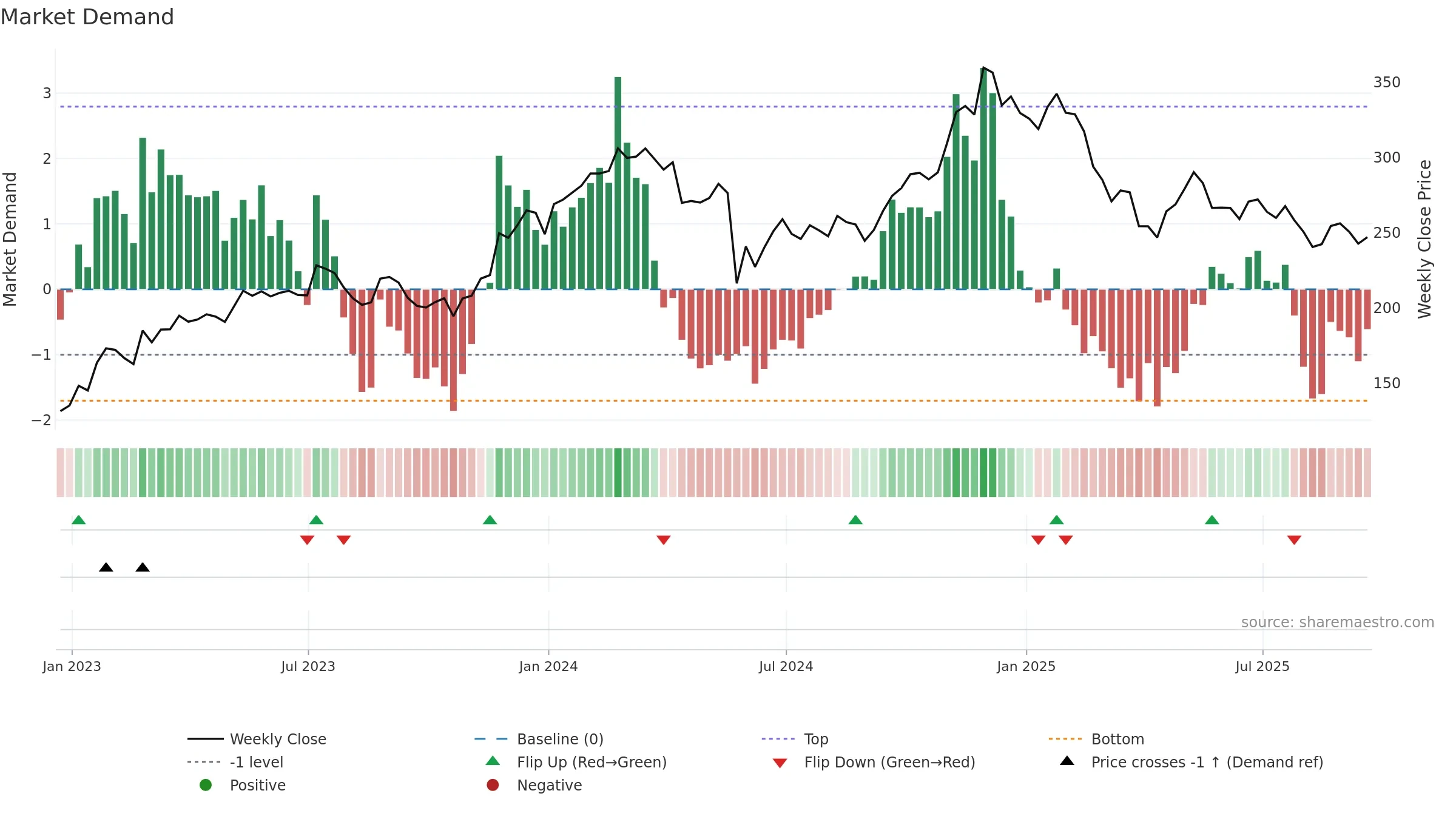 CRM weekly Market Demand chart, closing 2025-09-19.