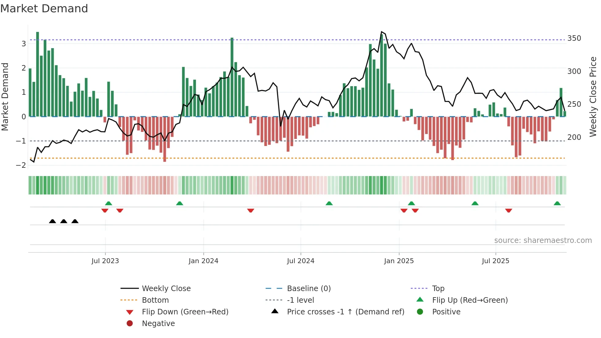 CRM weekly Market Demand chart