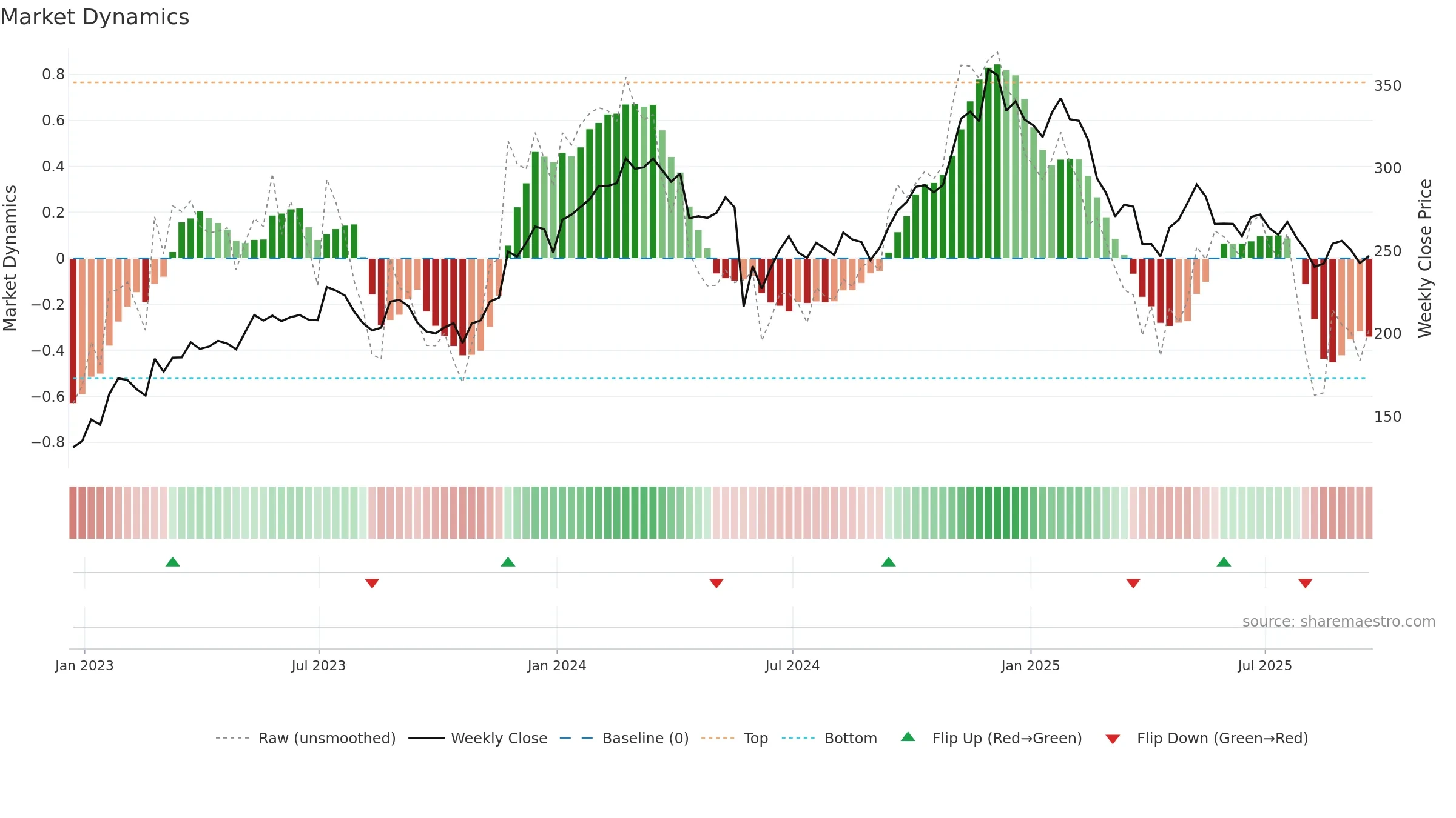 CRM weekly Market Dynamics chart, closing 2025-09-19.