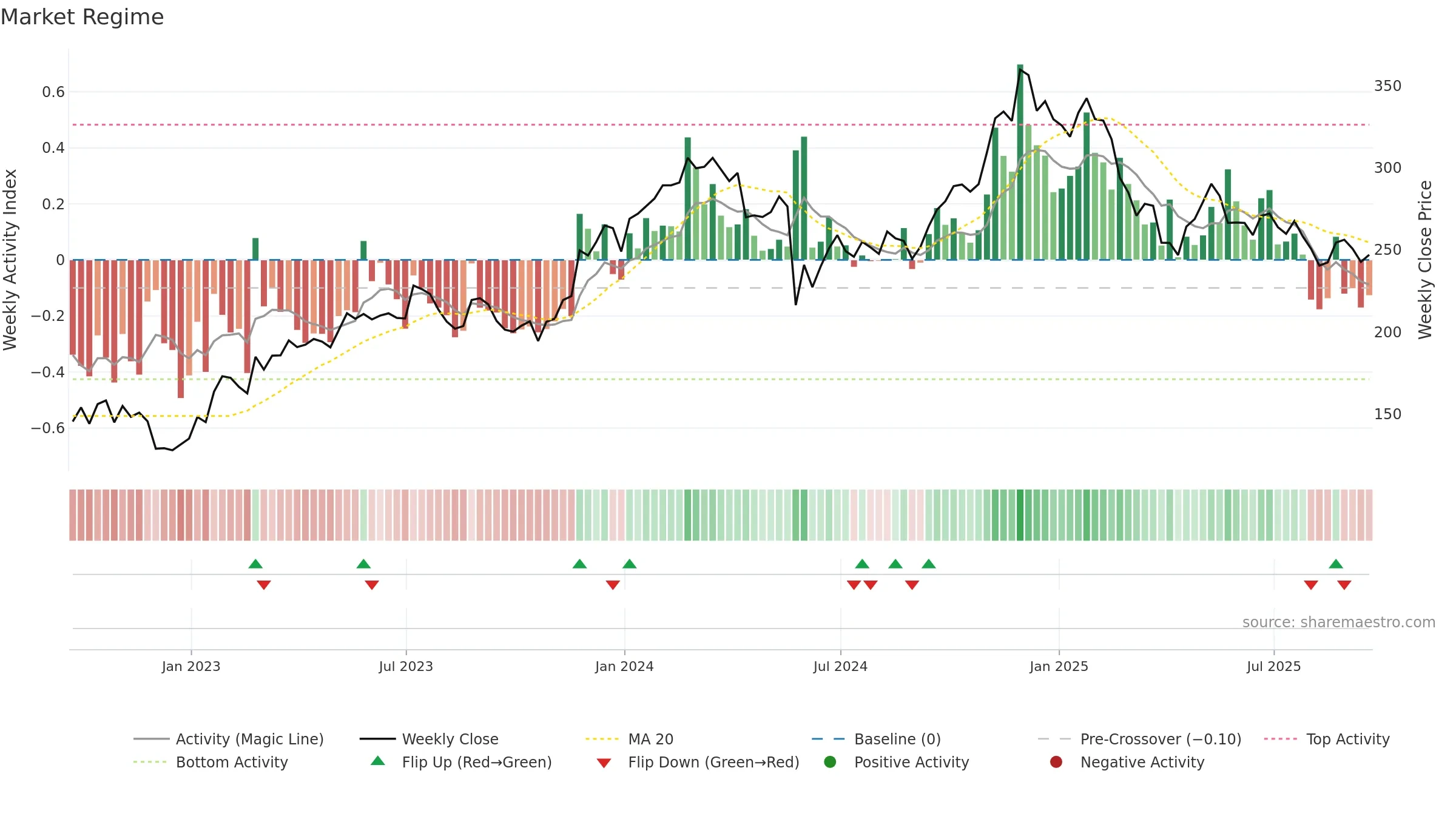 CRM weekly Market Snapshot chart, closing 2025-09-19.