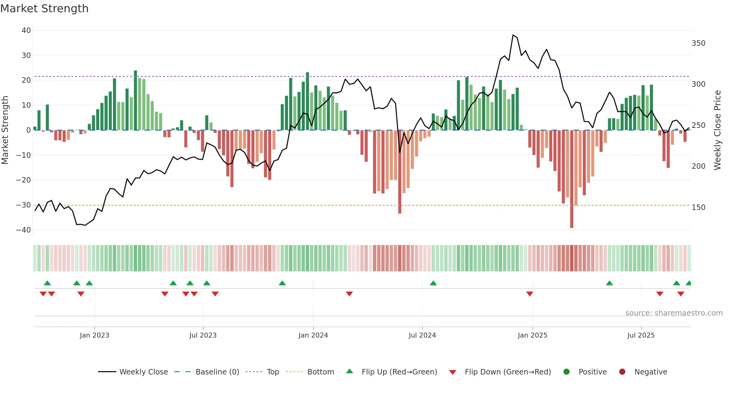 CRM weekly Market Strength chart, closing 2025-09-19.