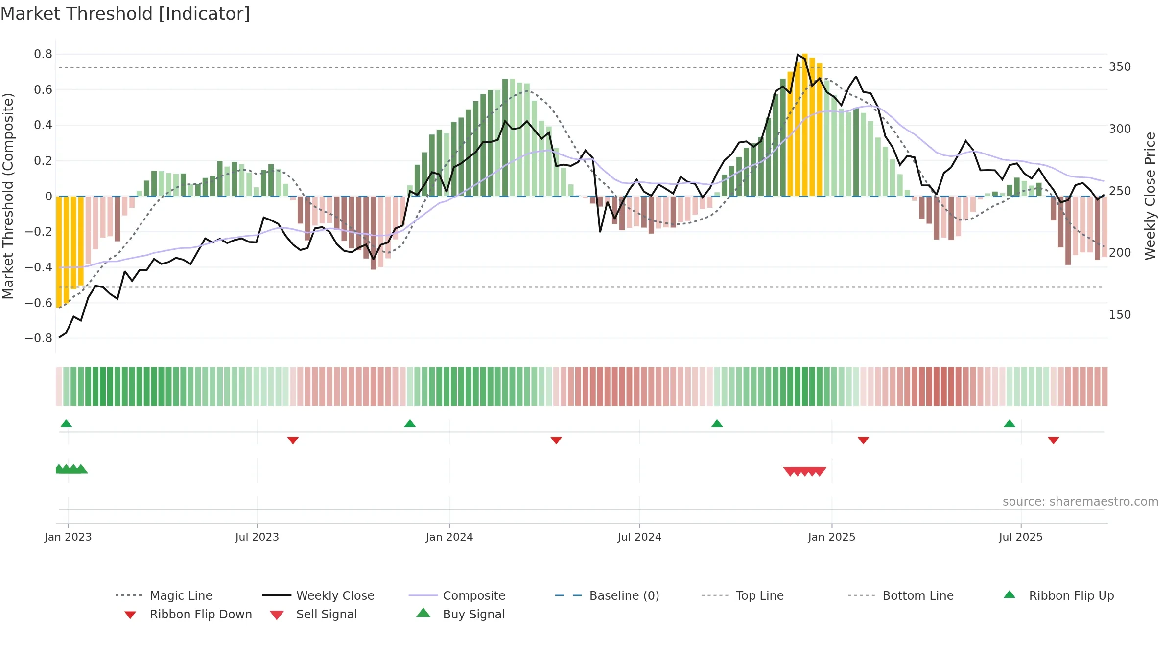 CRM weekly Market Threshold chart, closing 2025-09-19.