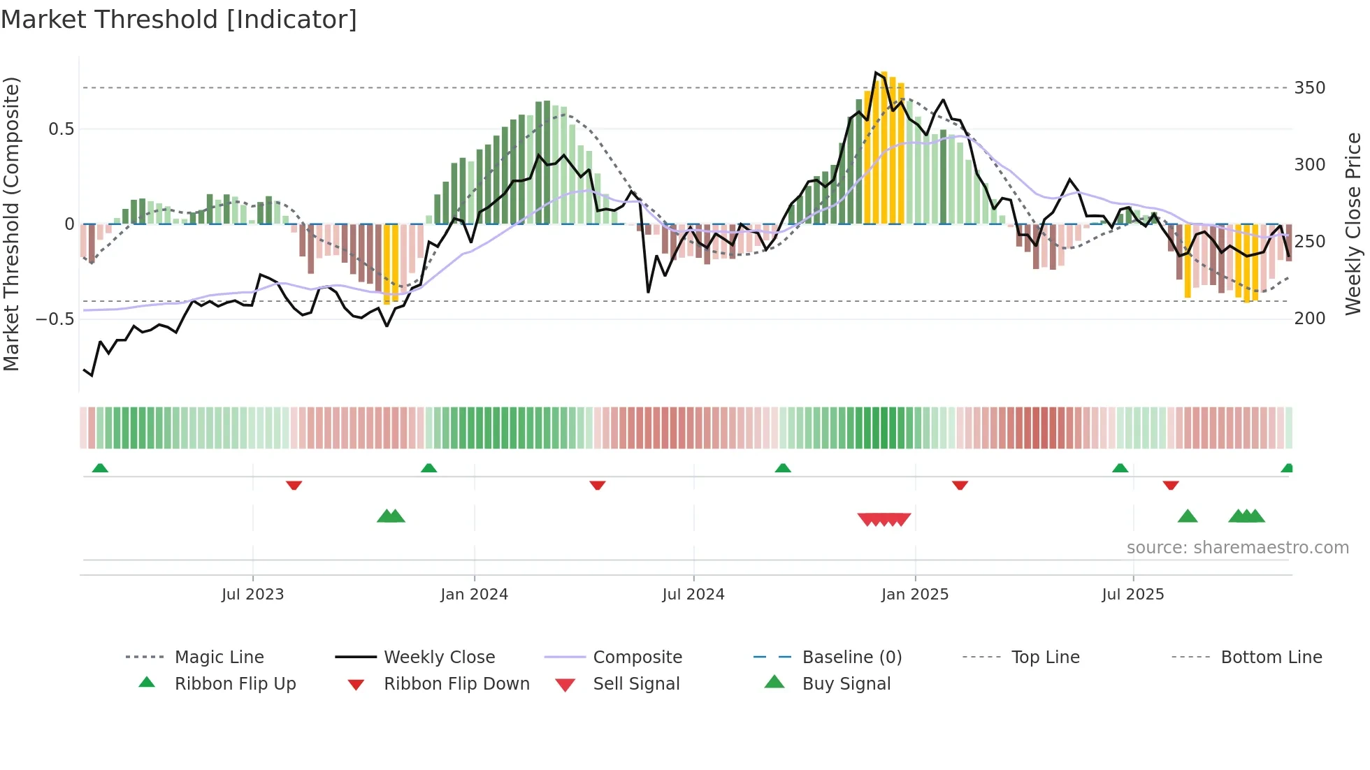 CRM weekly Market Threshold chart