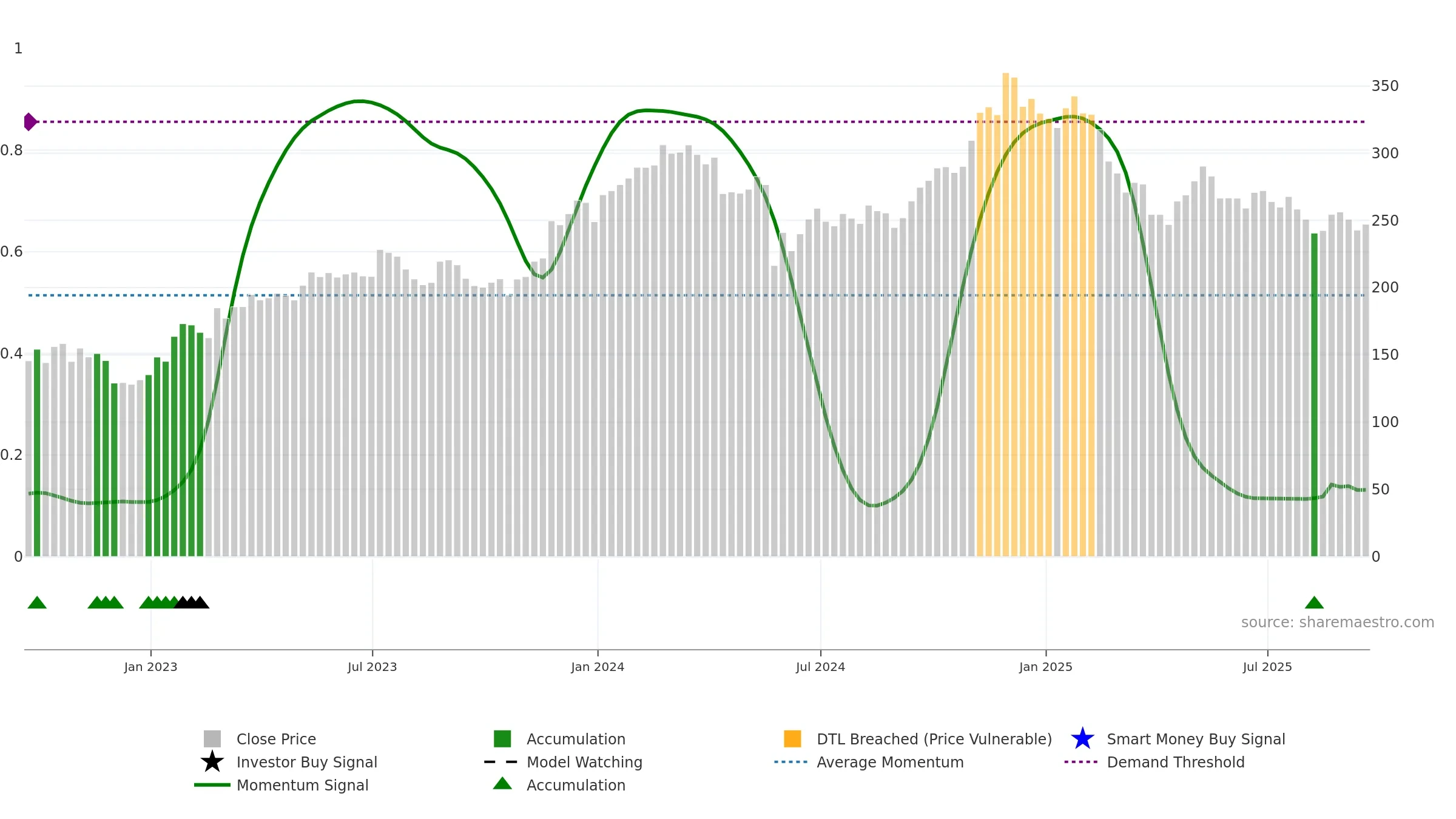 CRM weekly Smart Money chart, closing 2025-09-19.