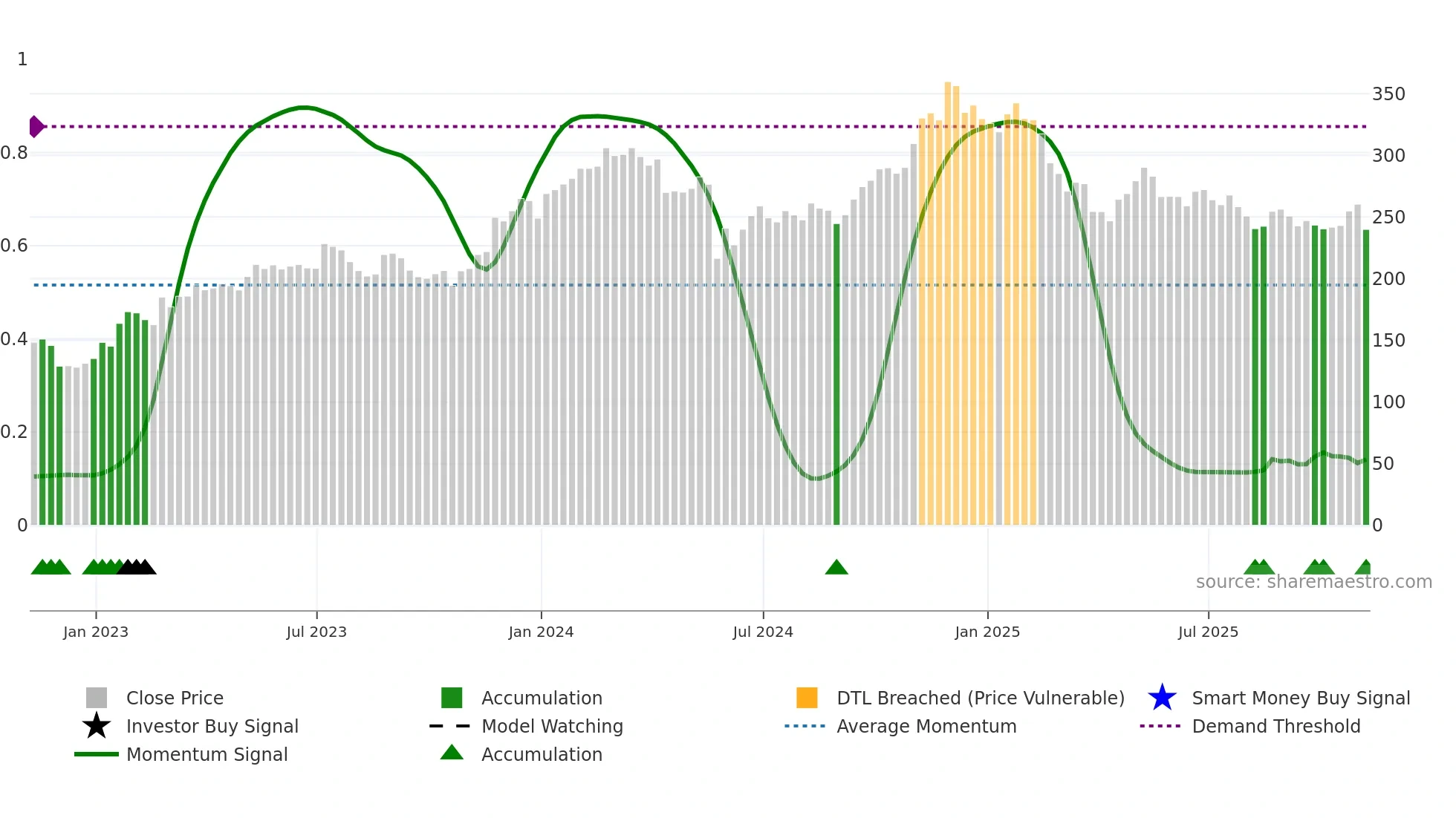 CRM weekly Smart Money chart