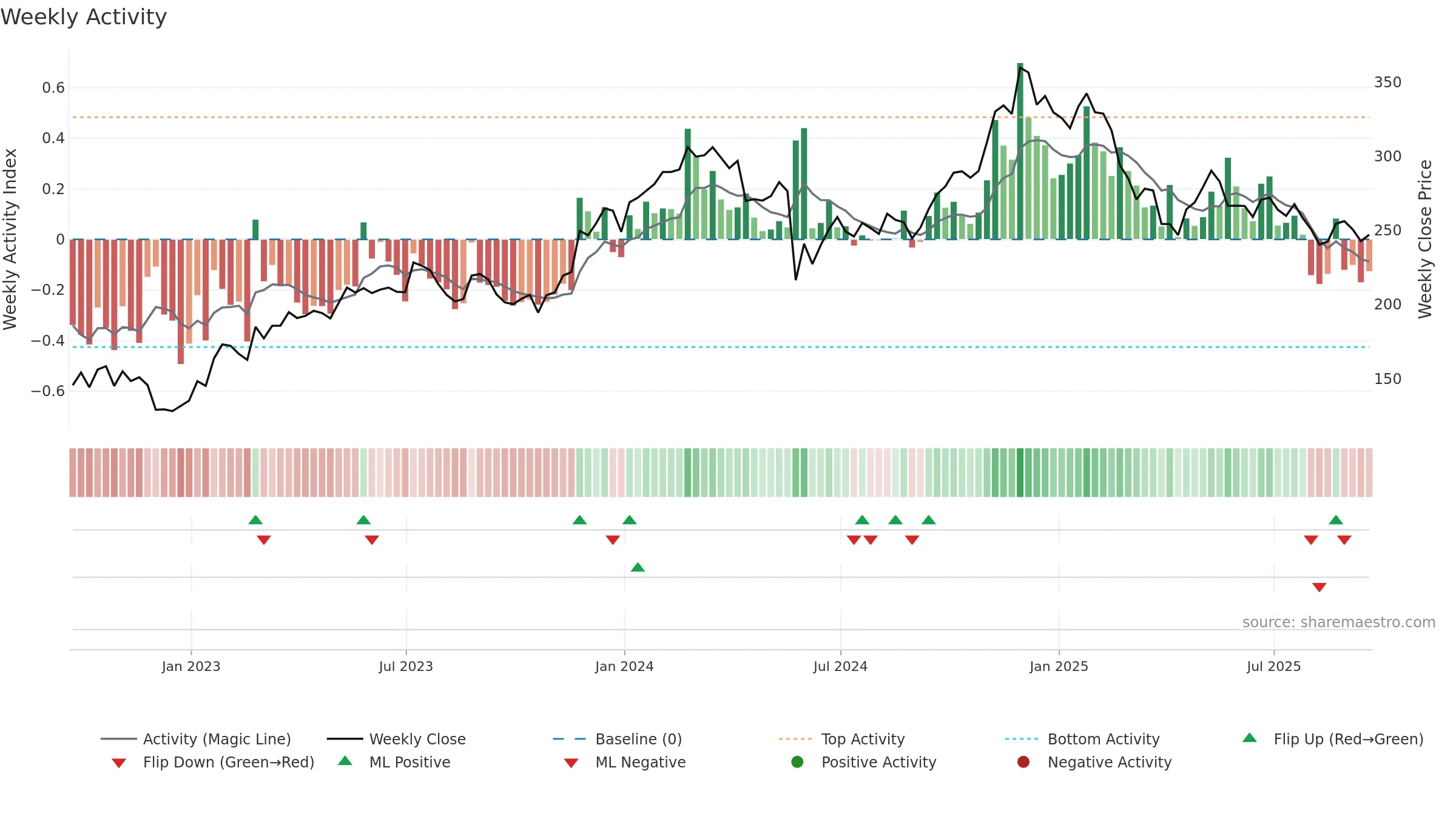 CRM weekly Activity chart, closing 2025-09-19.