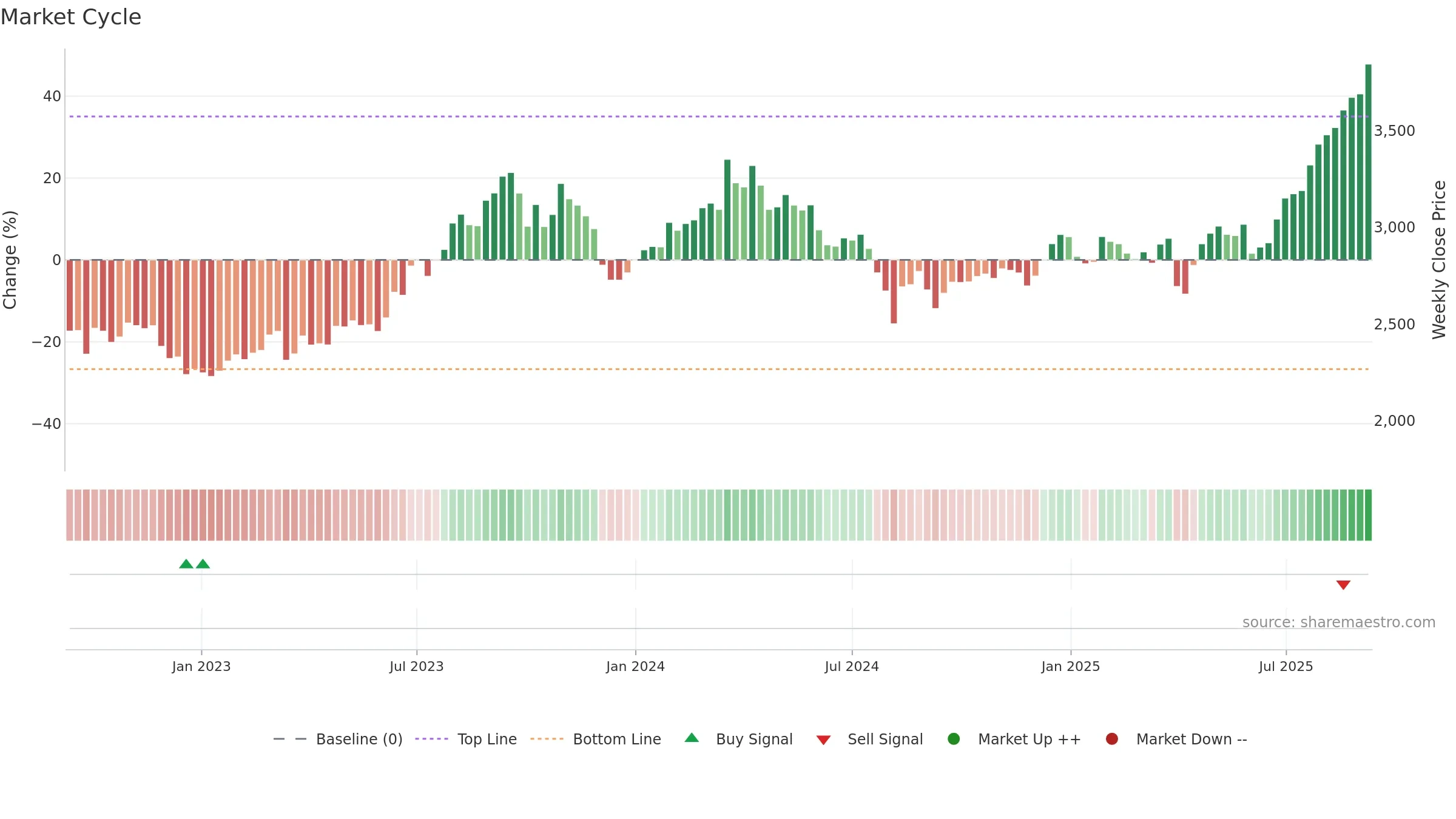 7282 weekly Market Cycle chart, closing 2025-09-08.