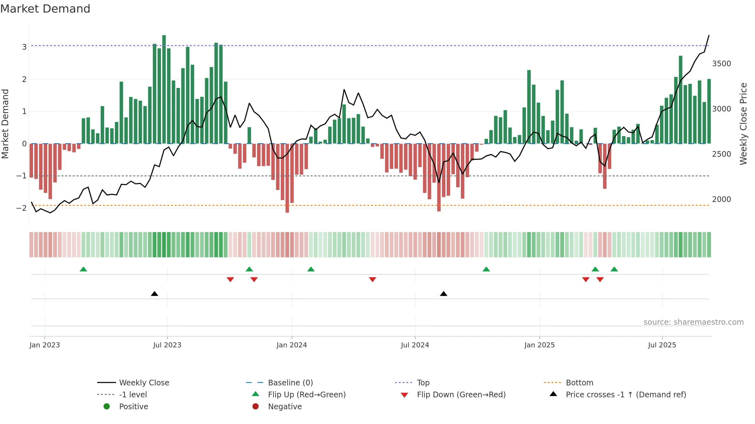 7282 weekly Market Demand chart, closing 2025-09-08.