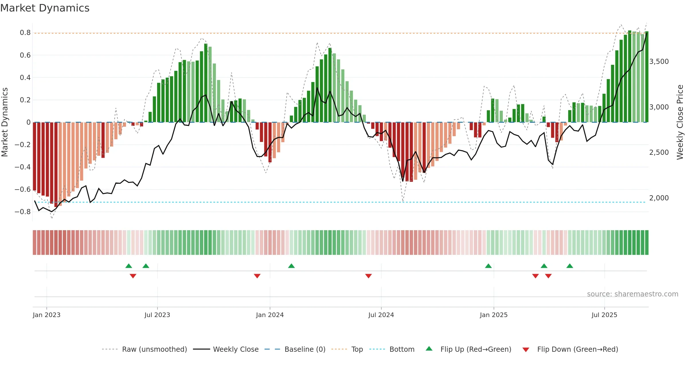 7282 weekly Market Dynamics chart, closing 2025-09-08.