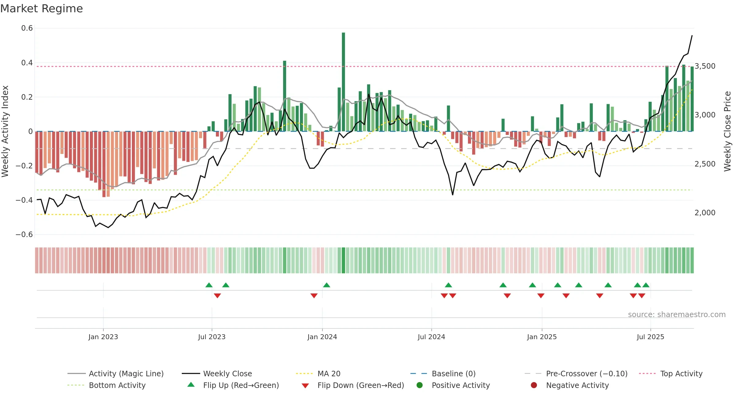 7282 weekly Market Snapshot chart, closing 2025-09-08.