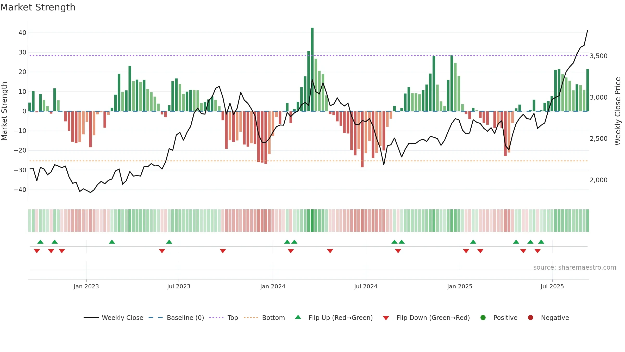 7282 weekly Market Strength chart, closing 2025-09-08.
