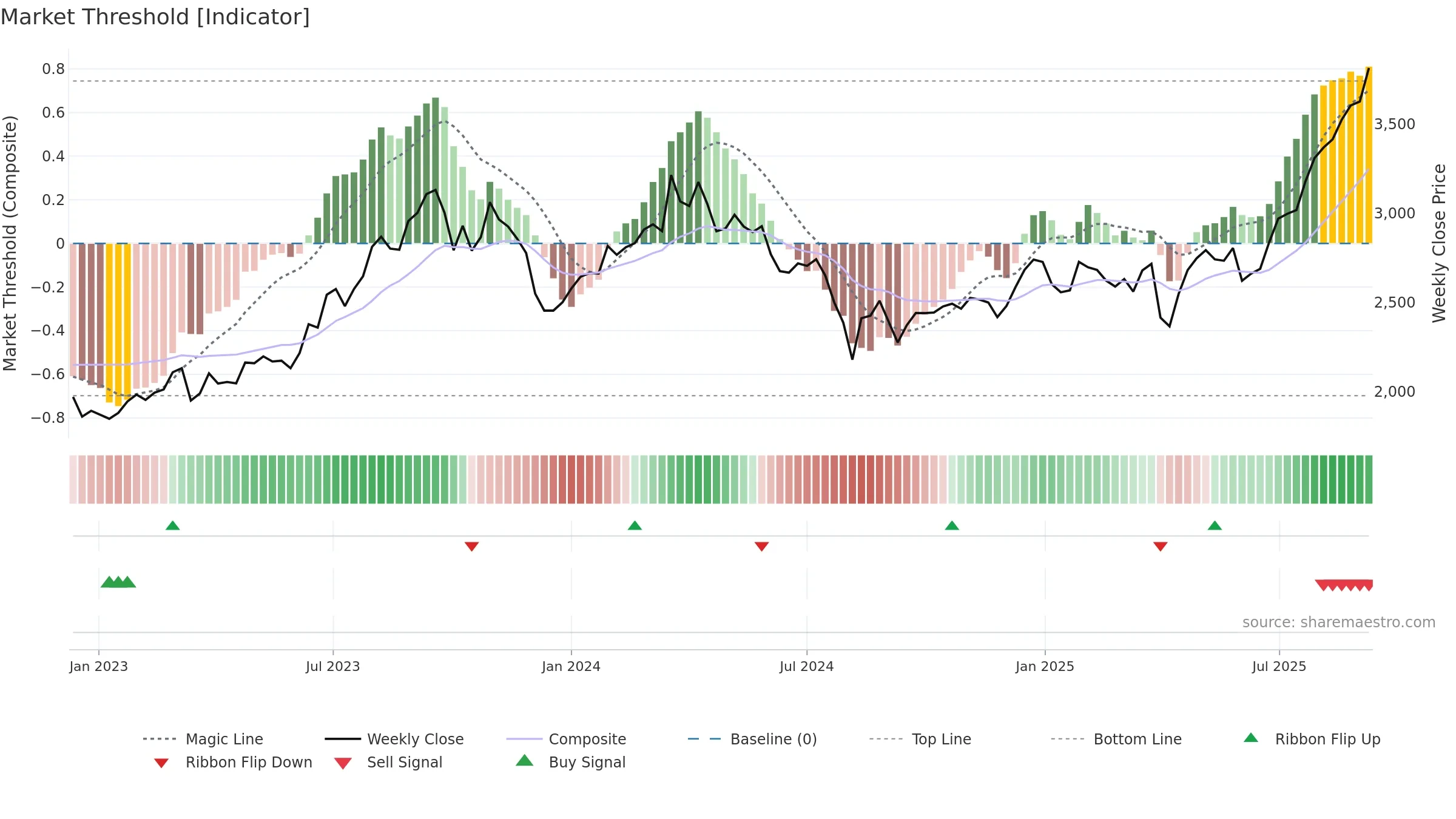 7282 weekly Market Threshold chart, closing 2025-09-08.