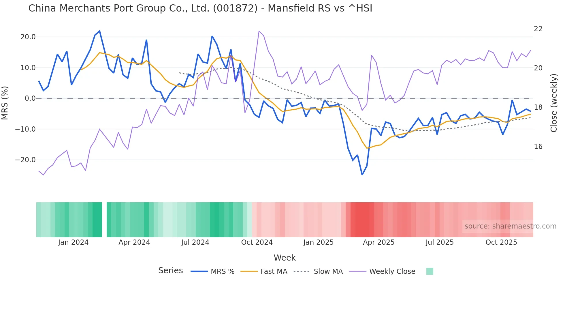001872 Mansfield Relative Strength chart