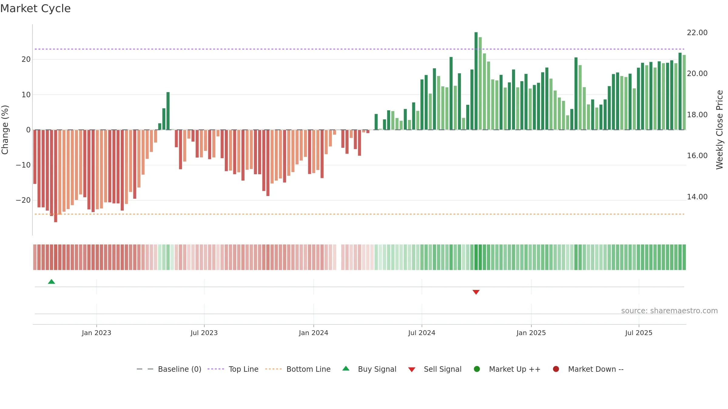 001872 weekly Market Cycle chart, closing 2025-09-15.