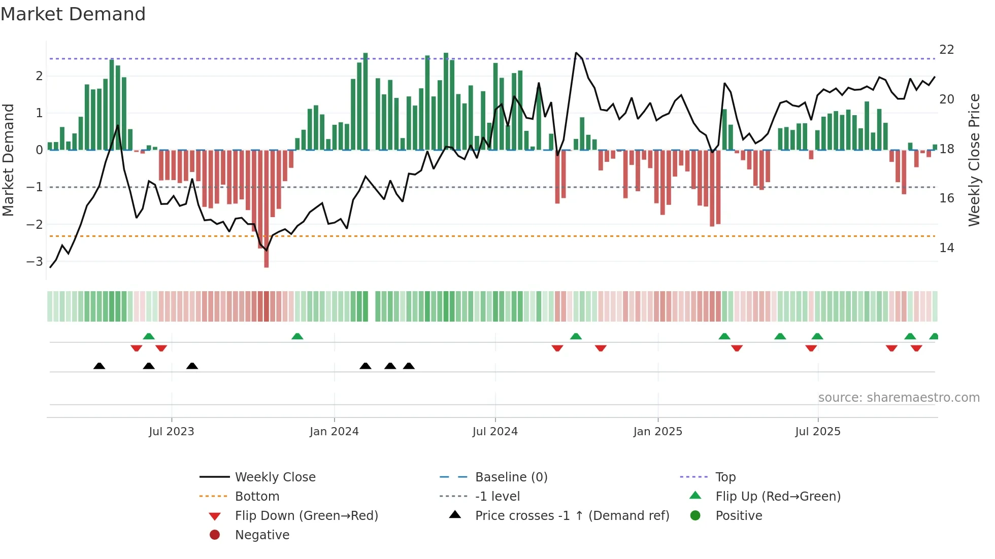 001872 weekly Market Demand chart