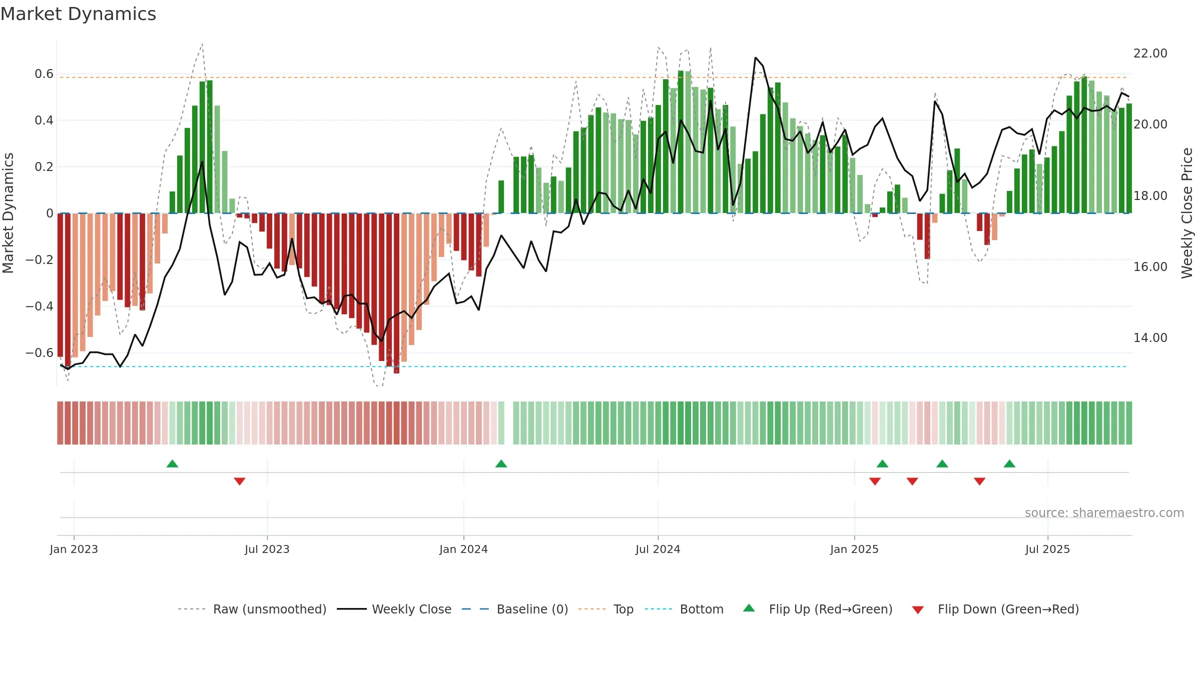 001872 weekly Market Dynamics chart, closing 2025-09-15.