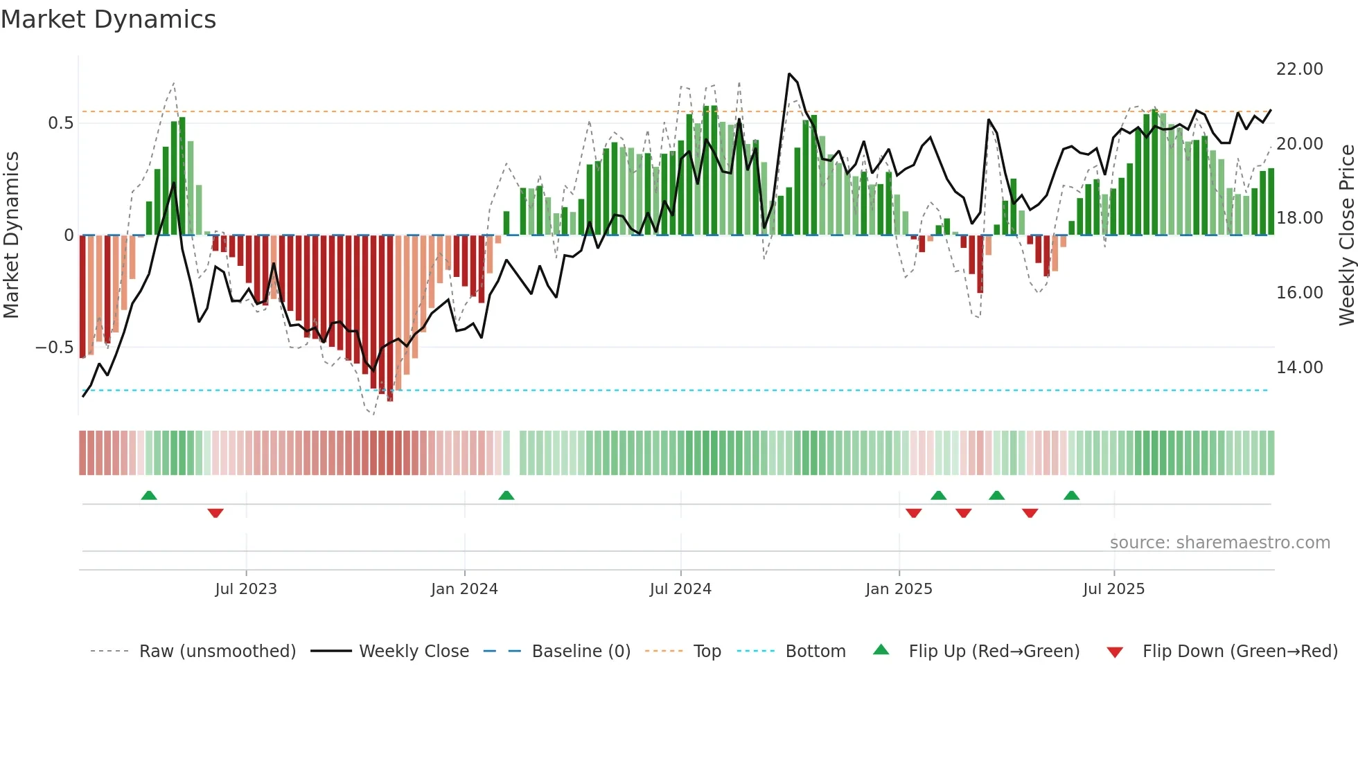 001872 weekly Market Dynamics chart